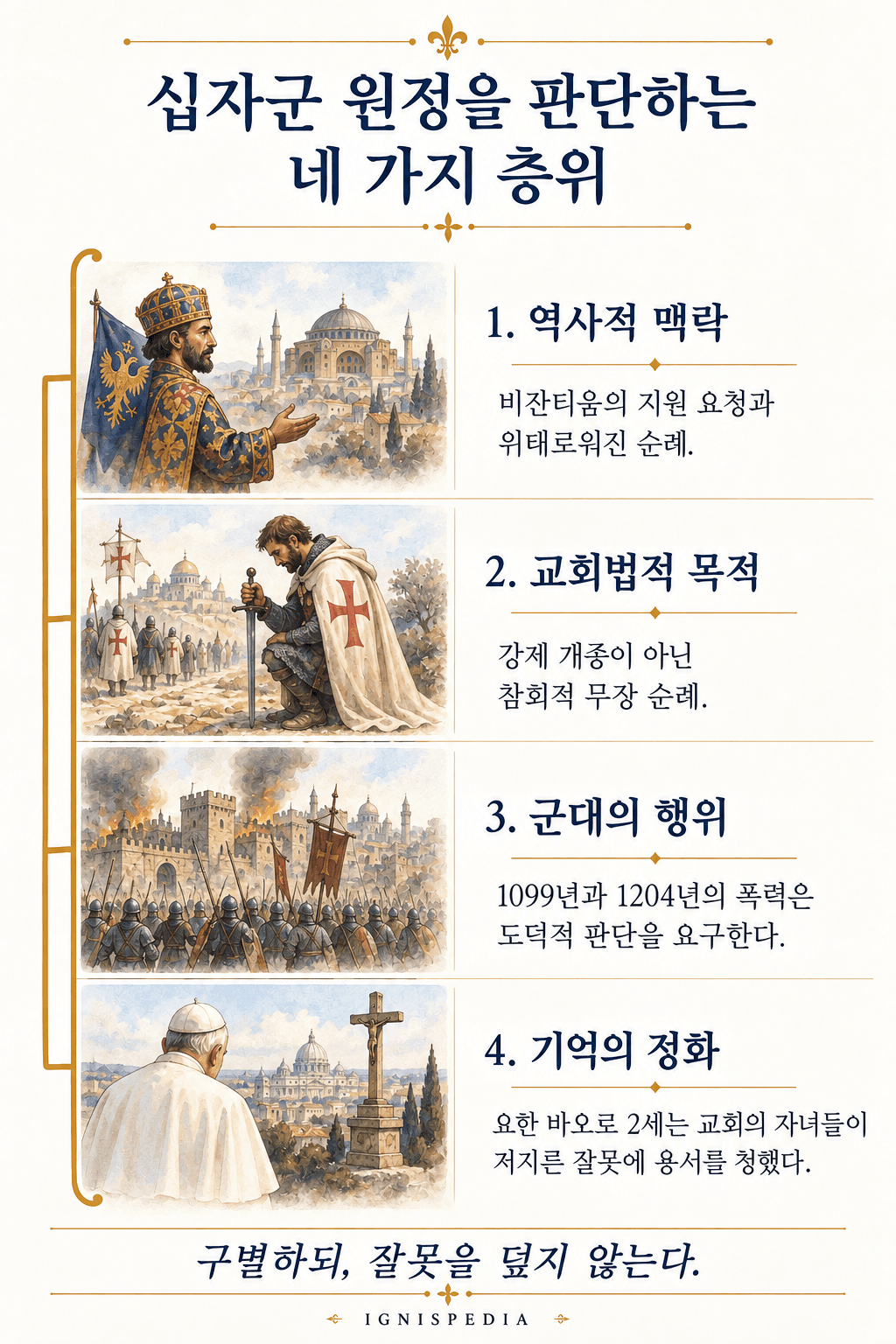 십자군 원정에 대한 역사적 판단의 네 단계 인포그래픽