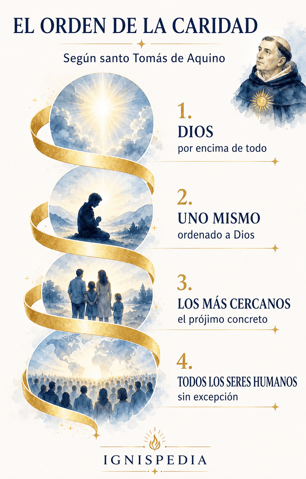 Infografía del orden de la caridad según santo Tomás de Aquino