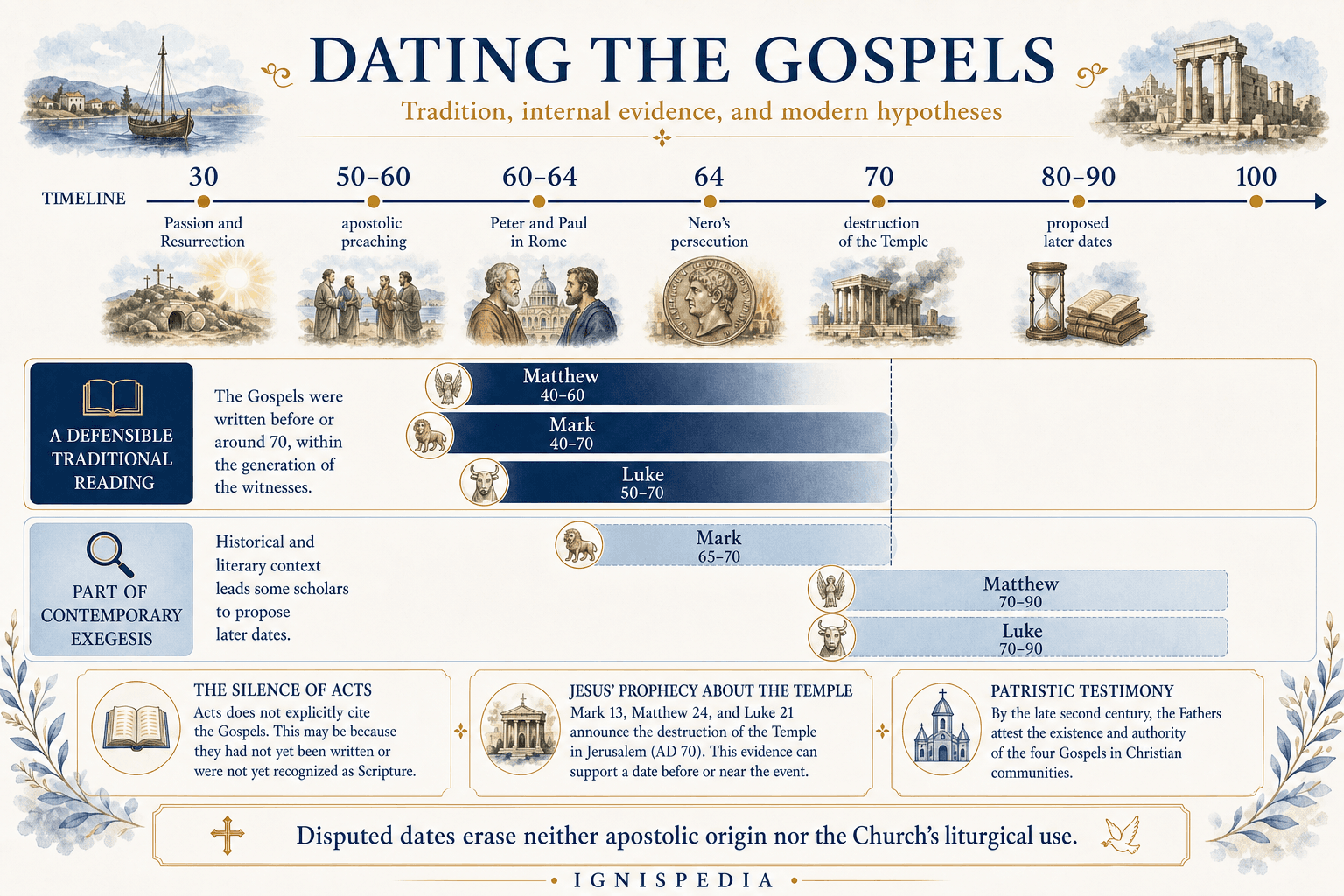 Chronological timeline of gospel datings, early and late