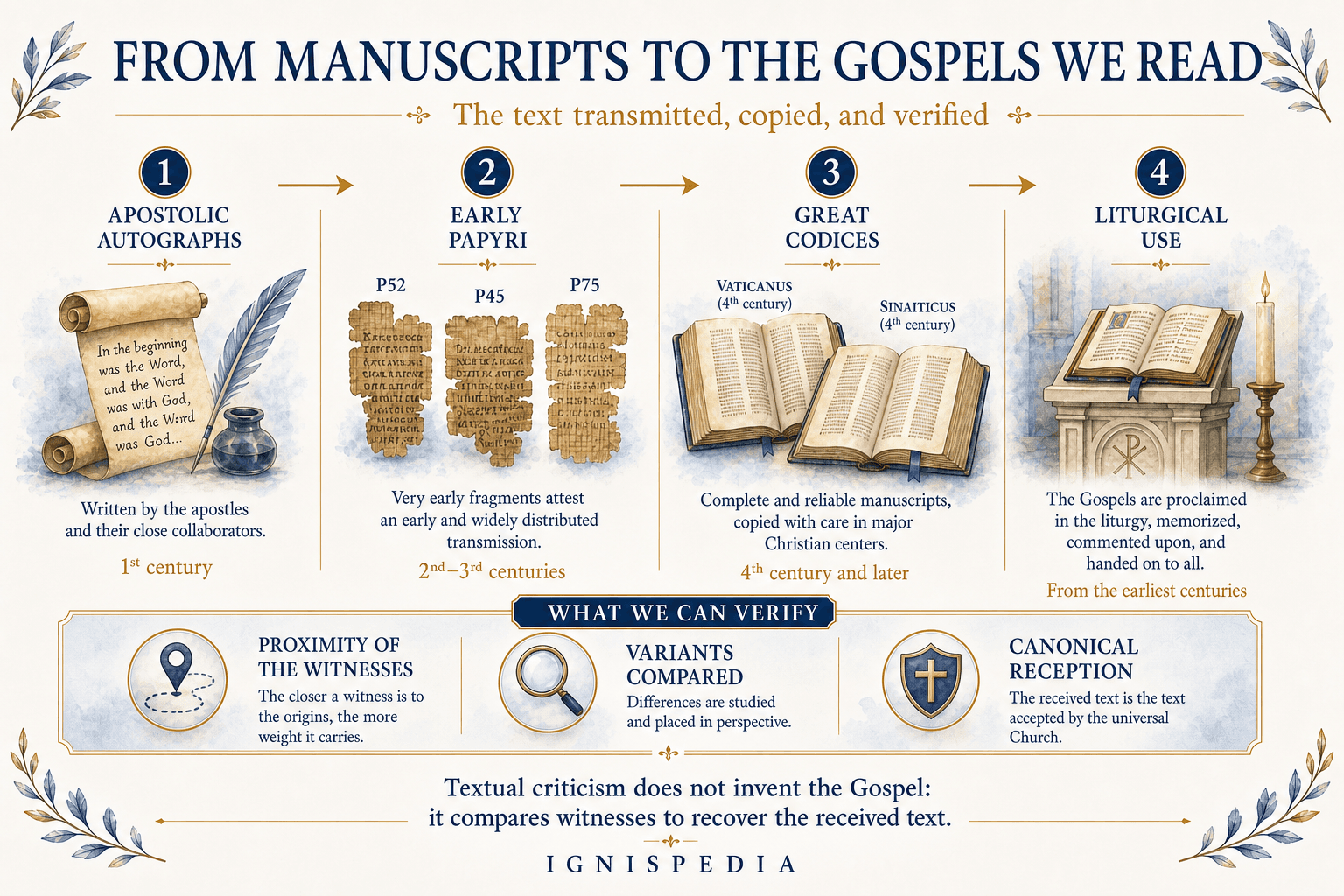 Infographic showing the transmission of the Gospels from the apostolic autographs to their liturgical use