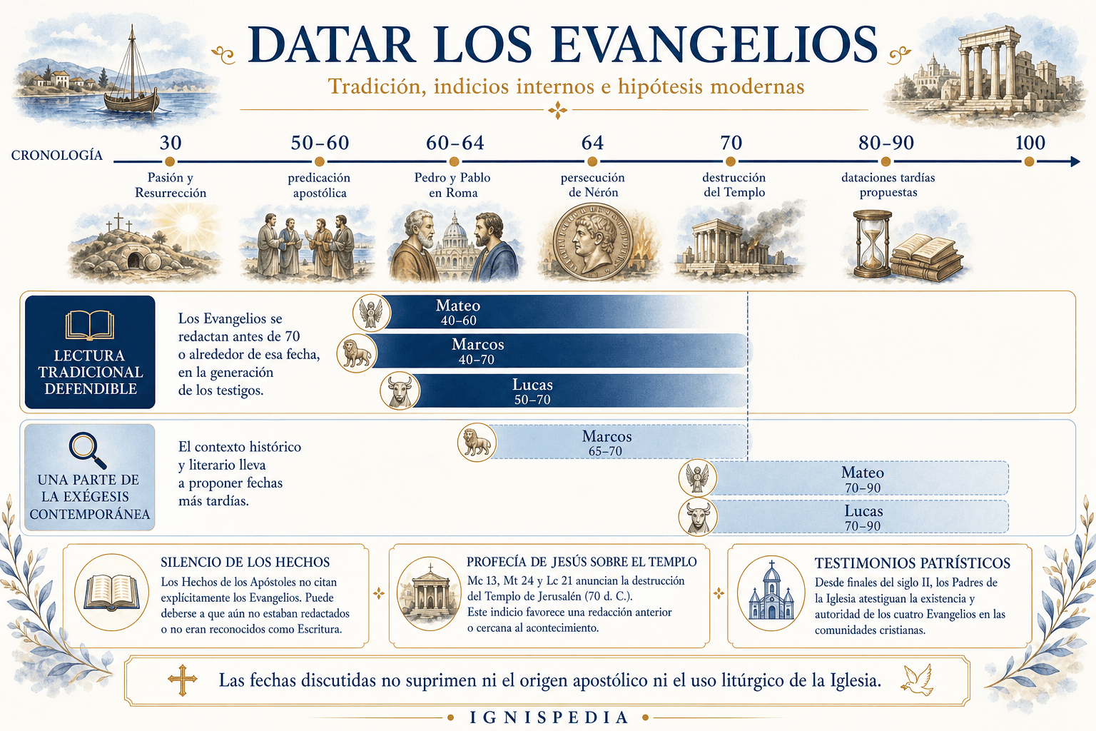 Cronología comparativa de las dataciones de los evangelios, altas y bajas