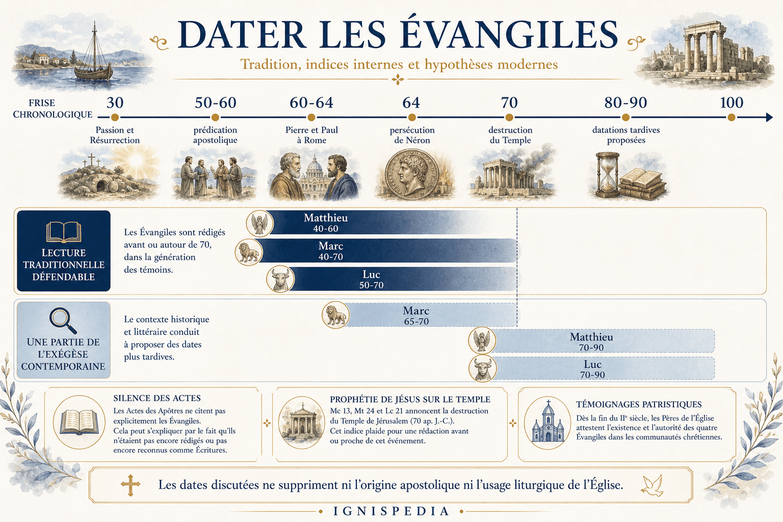 Frise chronologique des datations des évangiles, hautes et basses
