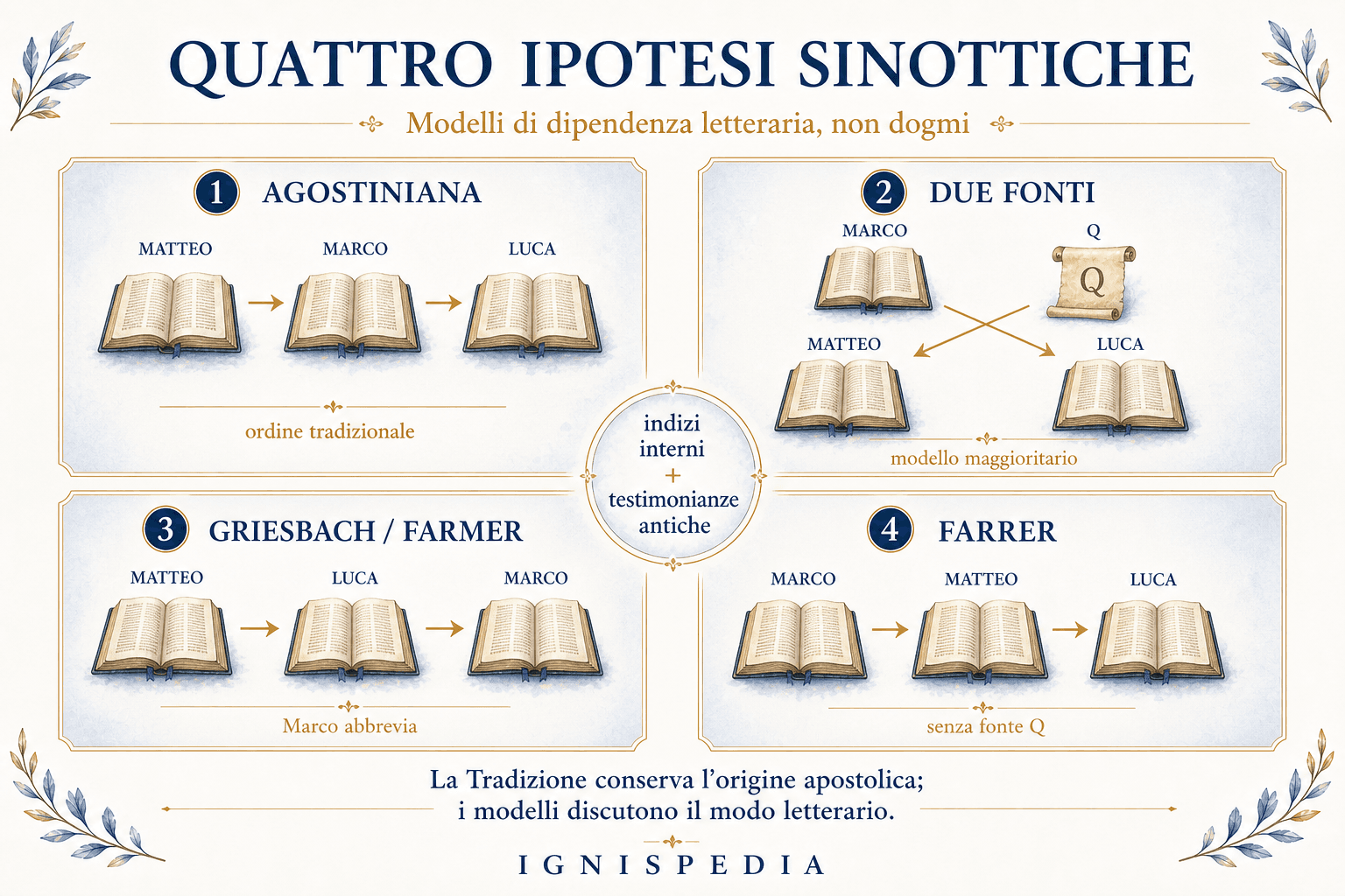 Infografica che confronta le quattro grandi ipotesi del problema sinottico