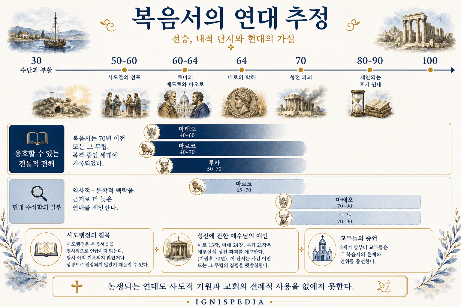복음서 저작 연대의 연대표, 이른 시기와 늦은 시기 비교