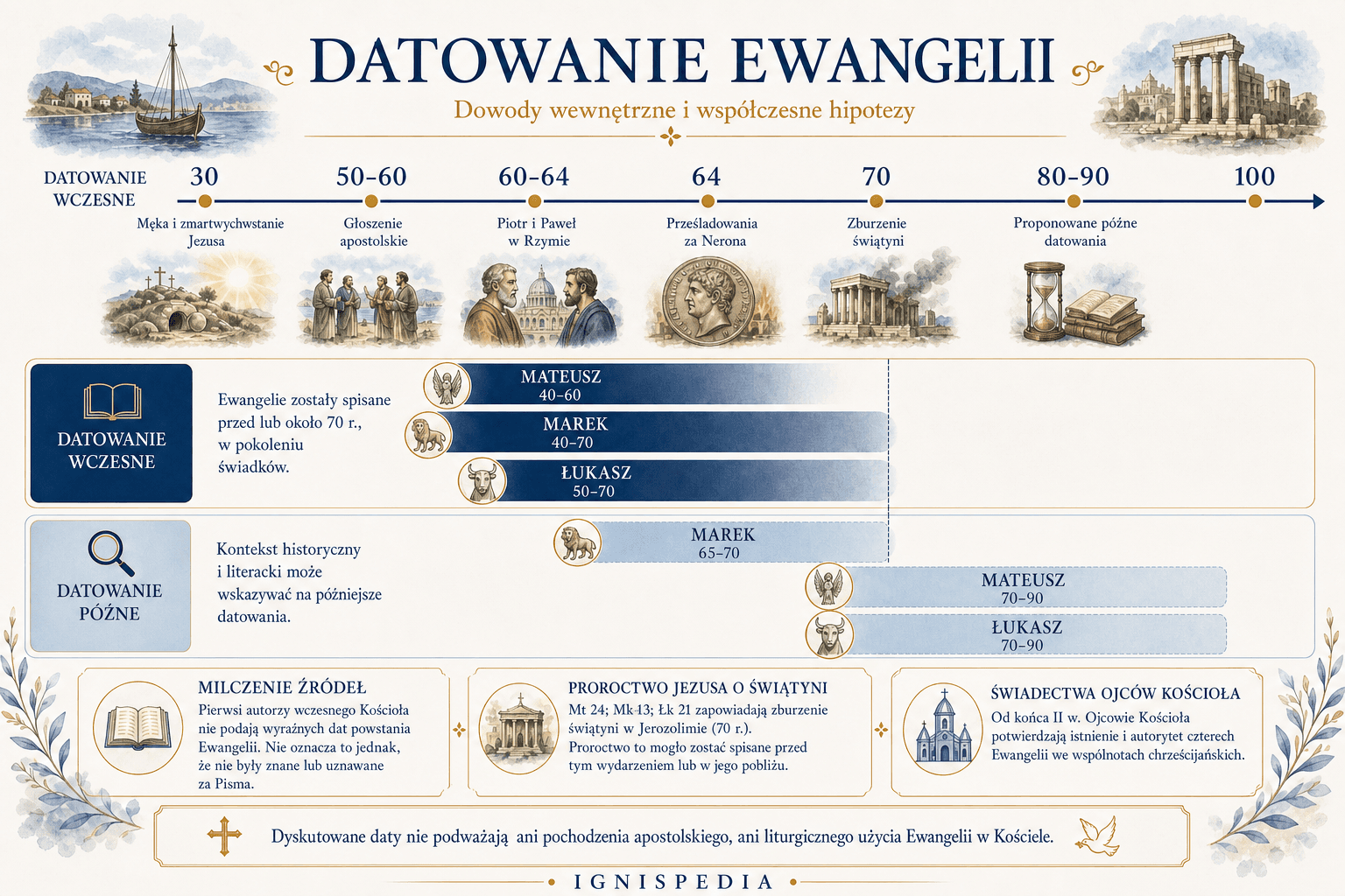 Oś czasu datowania Ewangelii, wysokie i niskie daty
