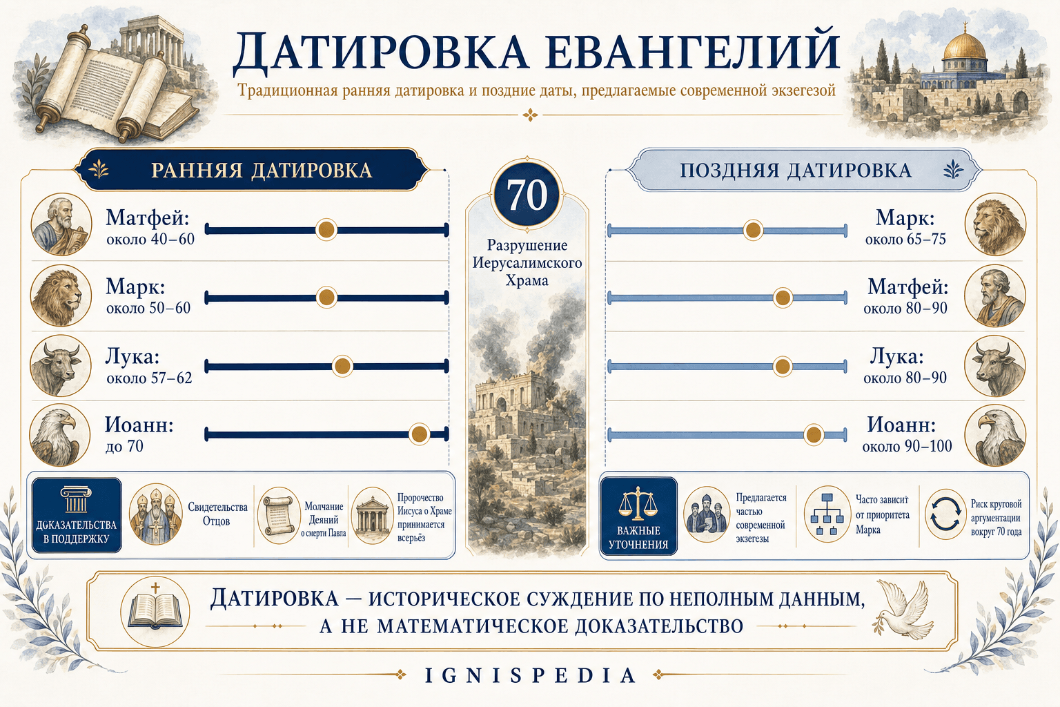 Хронологическая шкала датировок Евангелий, высокие и низкие