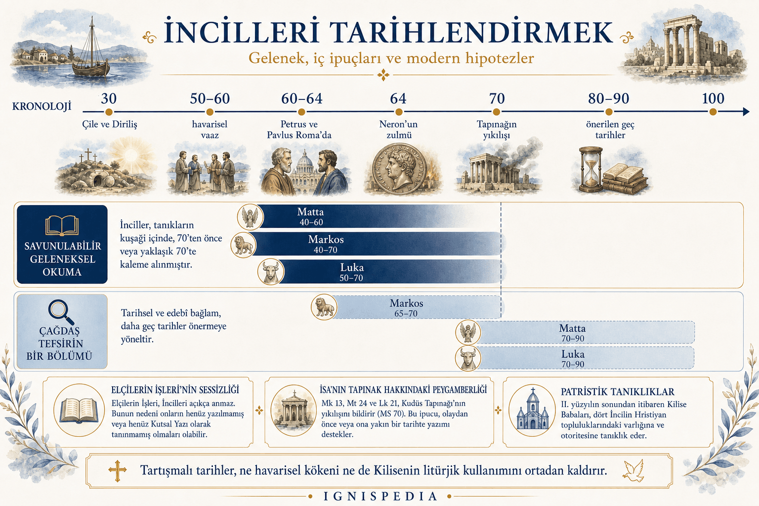 İncillerin yüksek ve düşük tarihleri kronolojik çizelgesi