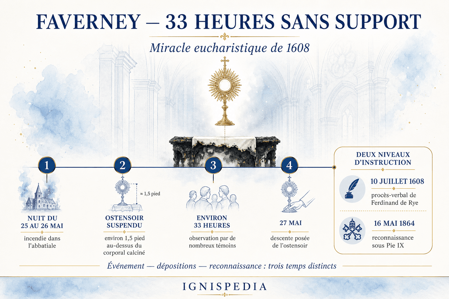 Infographie chronologique du miracle eucharistique de Faverney en 1608 et de sa reconnaissance