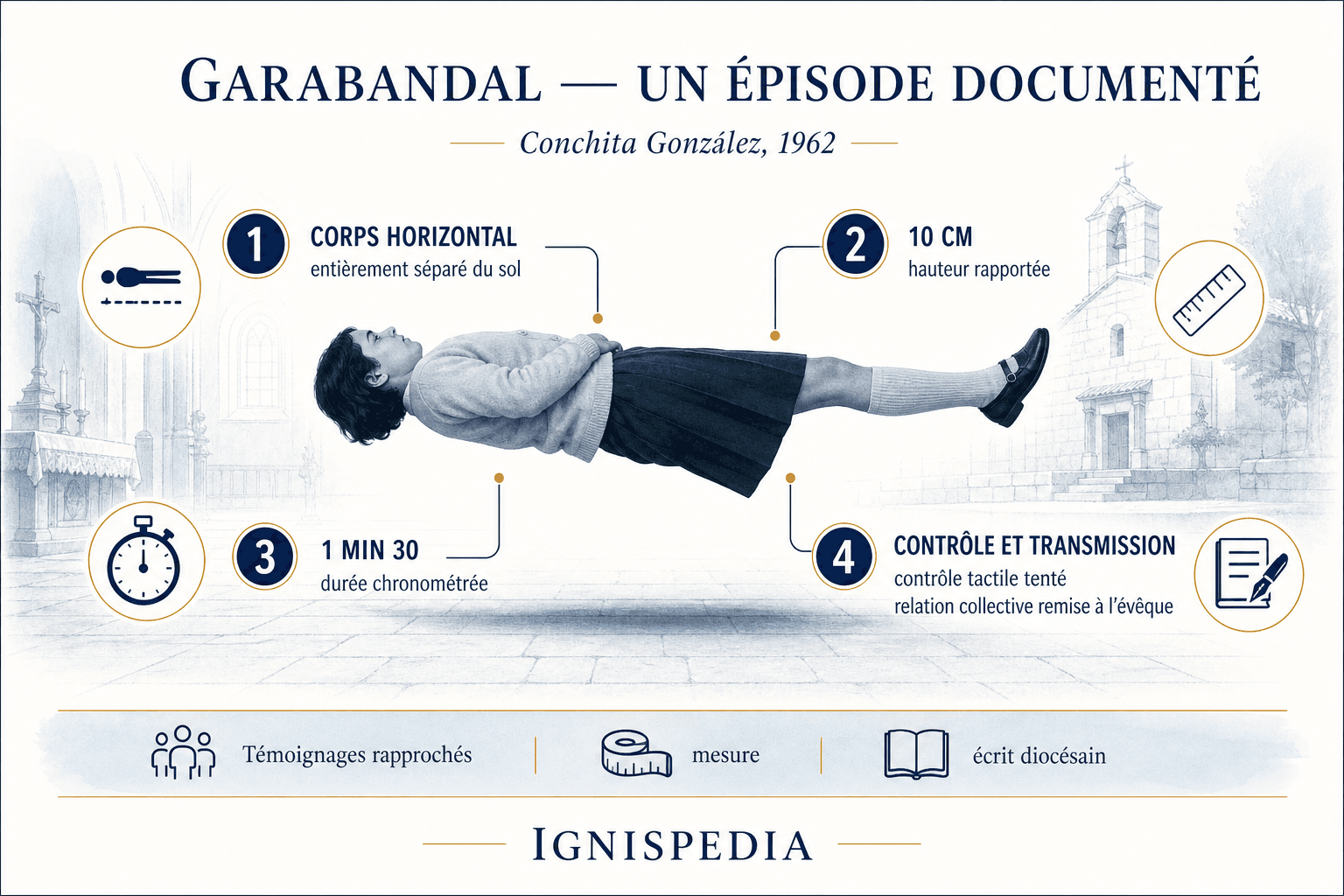 Infographie résumant les paramètres documentaires de l'épisode de lévitation rapporté à Garabandal en 1962