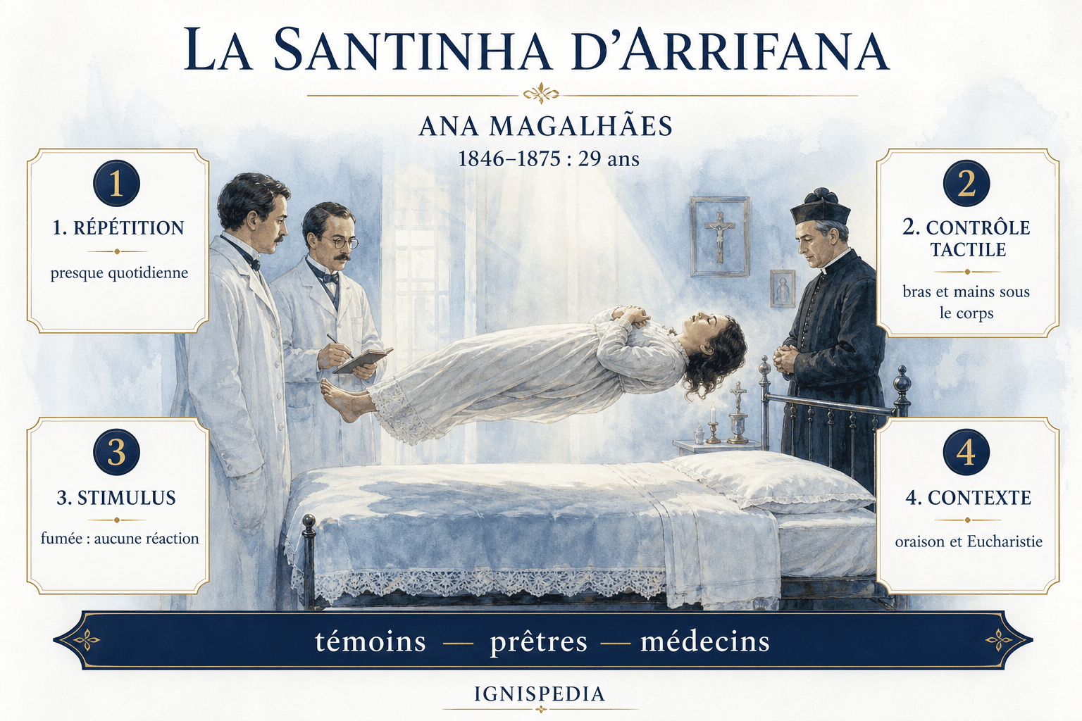 Infographie résumant les contrôles appliqués aux lévitations d'Ana Magalhães, la Santinha d'Arrifana