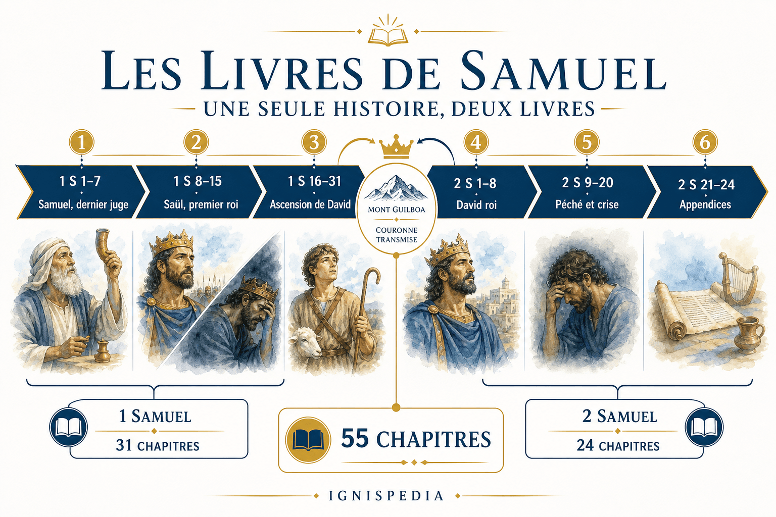 Infografik zur Struktur der beiden Bücher Samuel: 1 Samuel (Samuel, Saul, David) und 2 Samuel (die Herrschaft Davids), mit den Kapiteln.