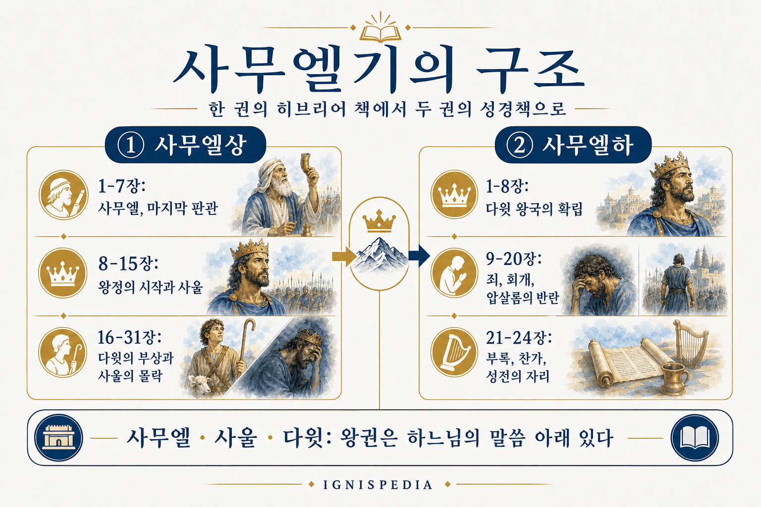 사무엘기 두 권의 구조를 보여주는 인포그래픽: 사무엘상(사무엘, 사울, 다윗)과 사무엘하(다윗의 통치), 그리고 각 장.