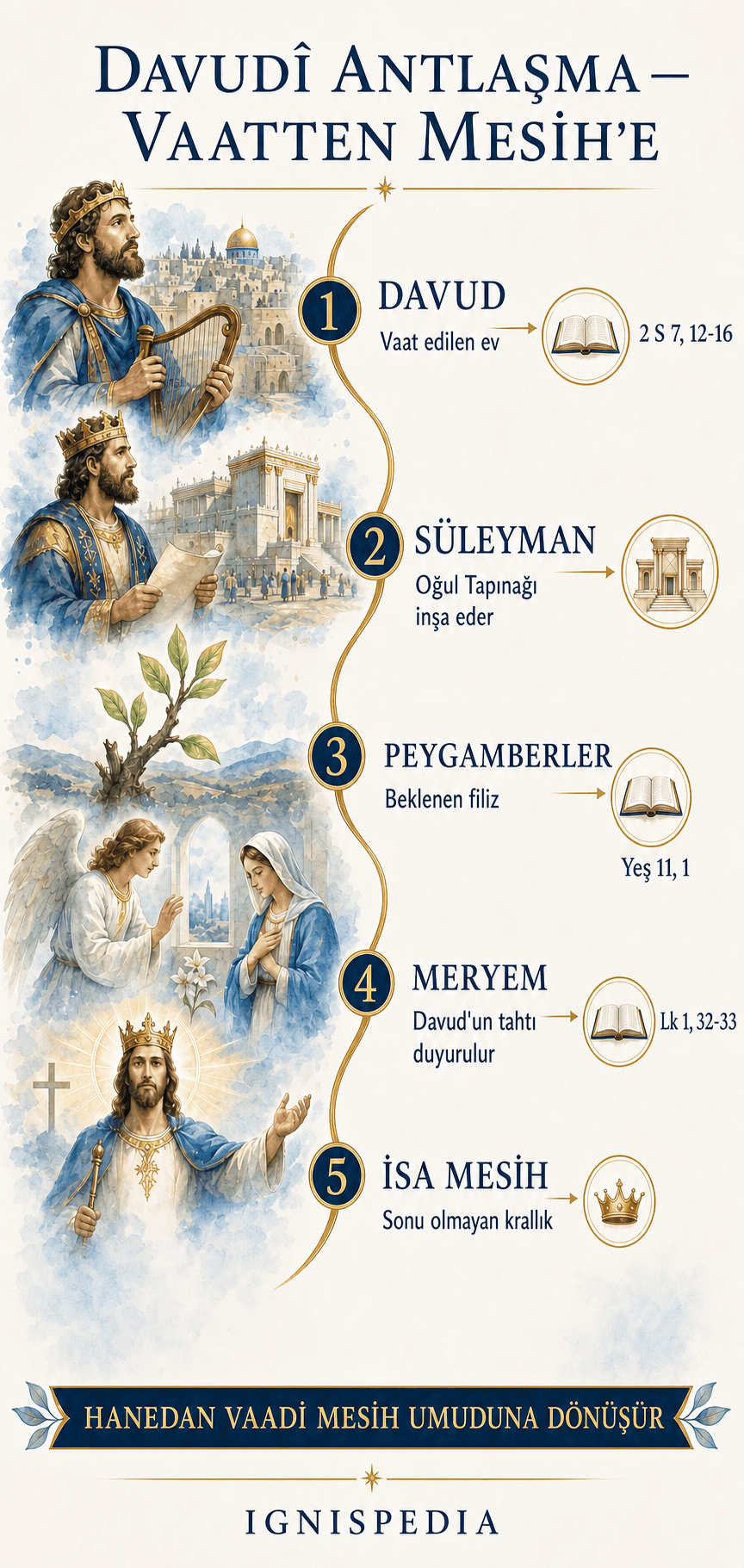 2 Samuel 7’deki Davudi antlaşmayı, Luka 1’deki Gabriel meleğinin müjdesiyle Mesih olan Davud’un oğlu İsa’da gerçekleşmesiyle ilişkilendiren tipolojik infografik.
