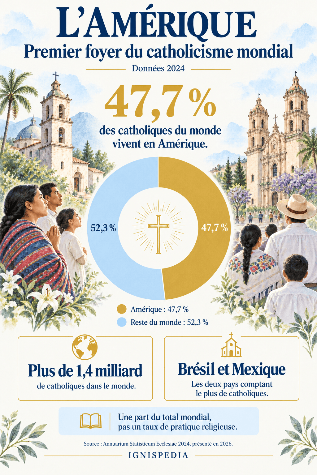 Infographie de la part de l'Amérique dans le catholicisme mondial