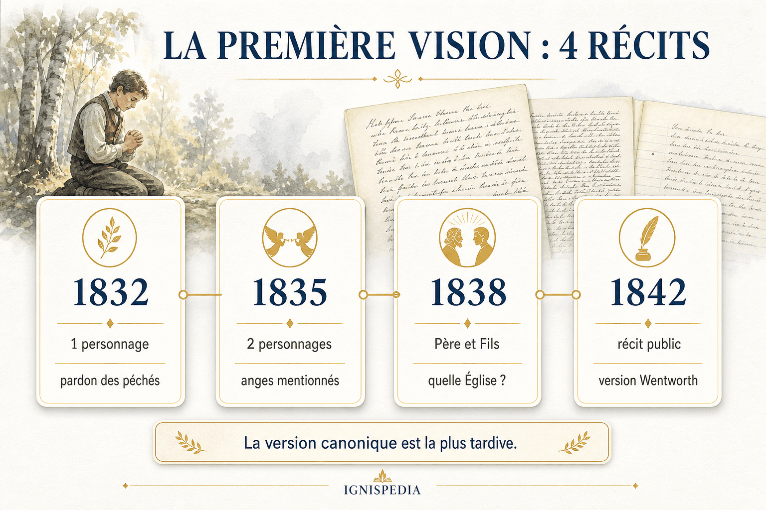 Infographie comparant les quatre récits de la Première Vision de Joseph Smith entre 1832 et 1842