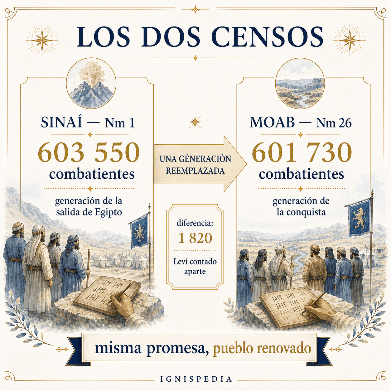 Infografía comparando los dos censos del libro de los Números