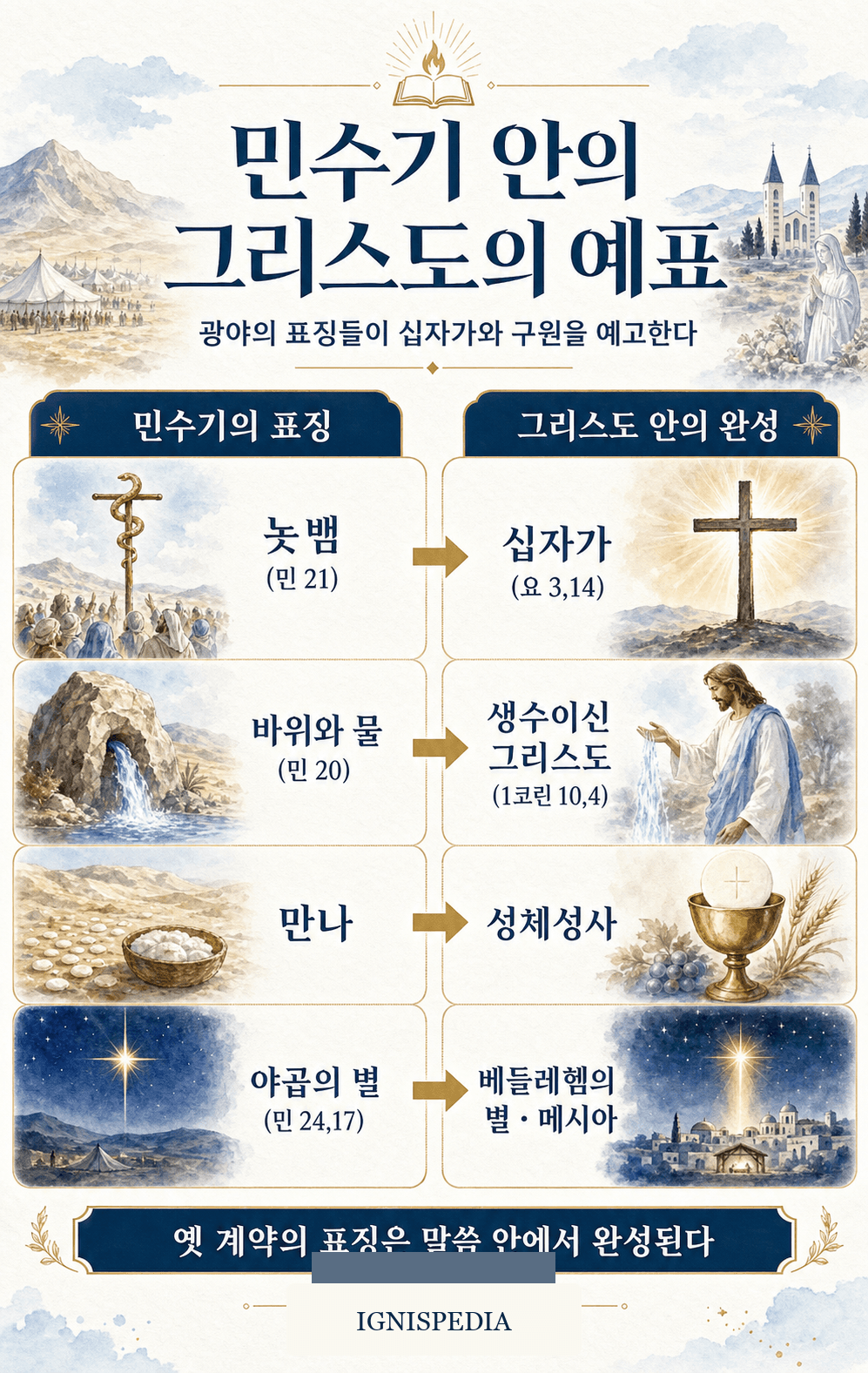 민수기에서 그리스도를 예표하는 도상 인포그래픽