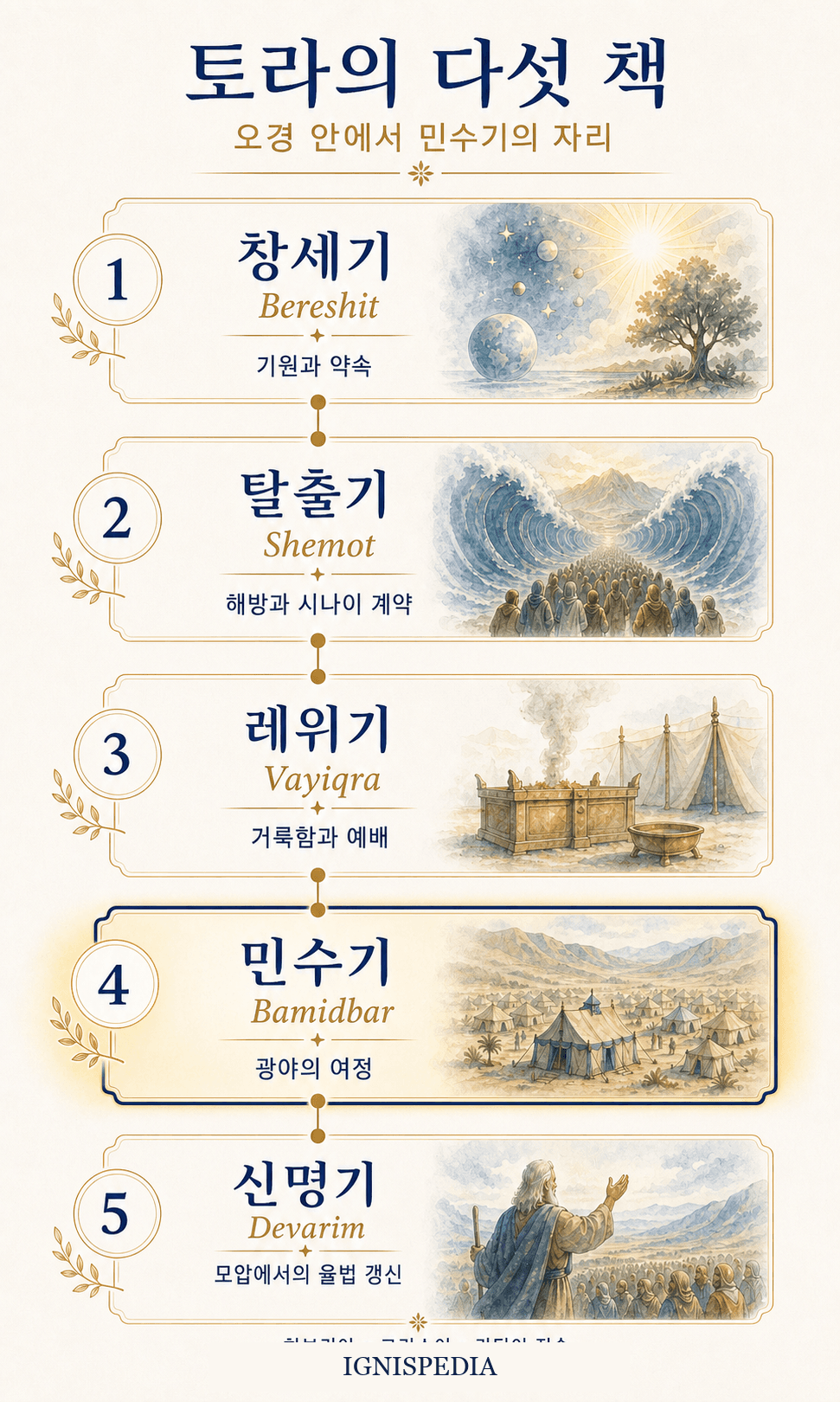 토라의 다섯 책 인포그래픽, 민수기가 강조되어 있음