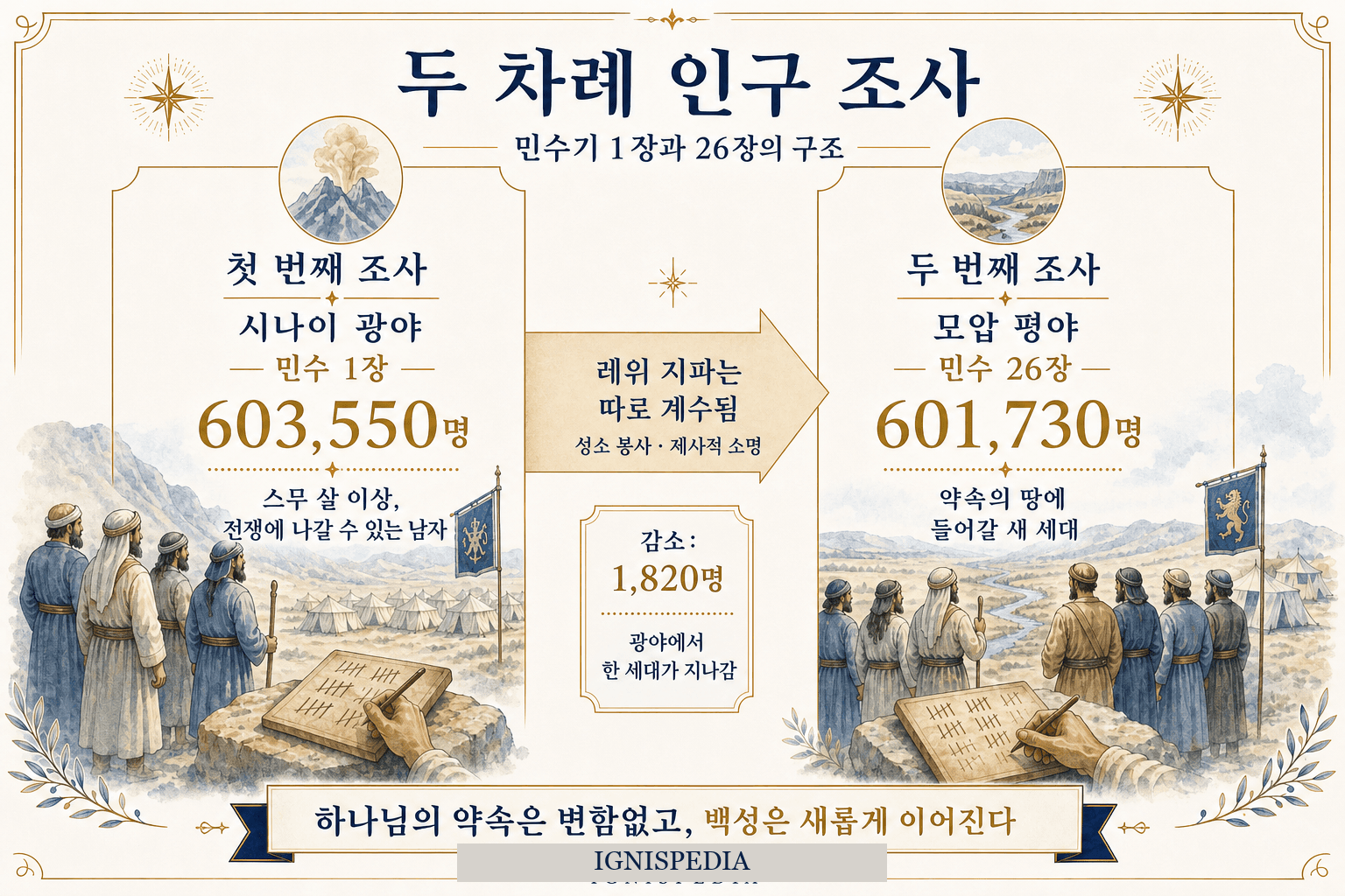민수기 두 차례 인구조사 비교 인포그래픽