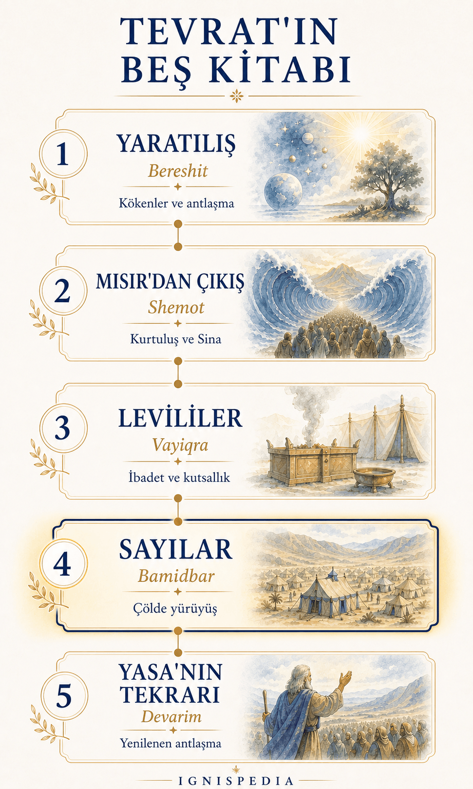 Sayılar Kitabı’nın öne çıkarıldığı, Tora’nın beş kitabının infografiği