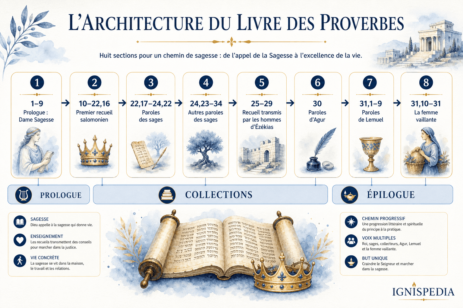 Infographie de l'architecture du livre des Proverbes : prologue, recueils salomoniens, paroles des sages, Agur, Lemuel, femme parfaite