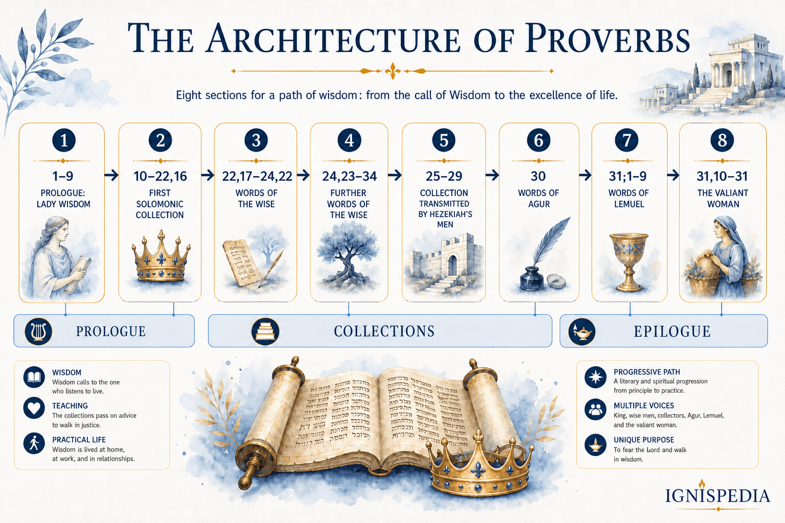 Infographic of the structure of the Book of Proverbs: prologue, Solomonic collections, sayings of the wise, Agur, Lemuel, valiant woman