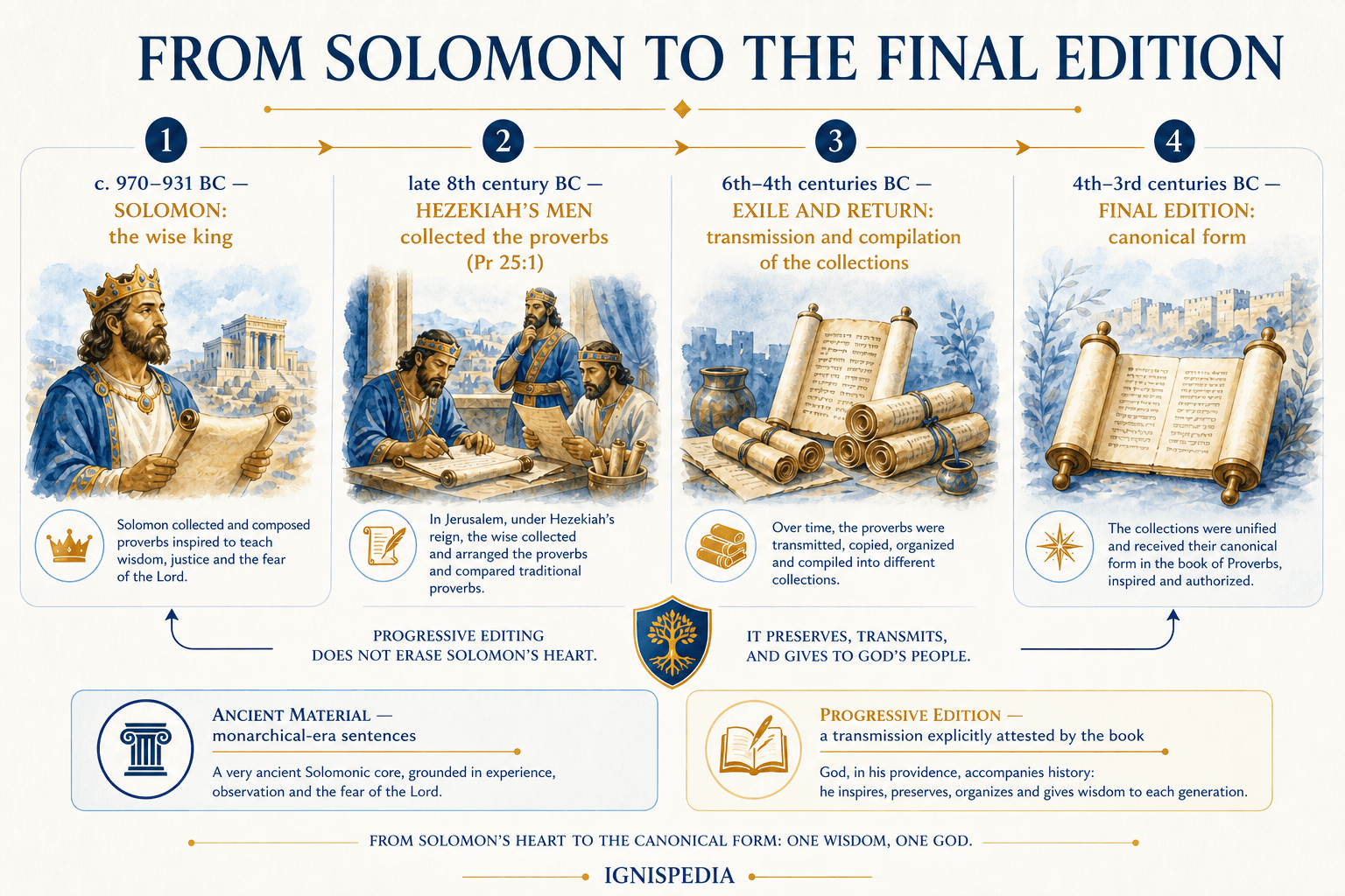 Chronological infographic of the composition of Proverbs, from Solomon to the men of Hezekiah to the post-exilic edition