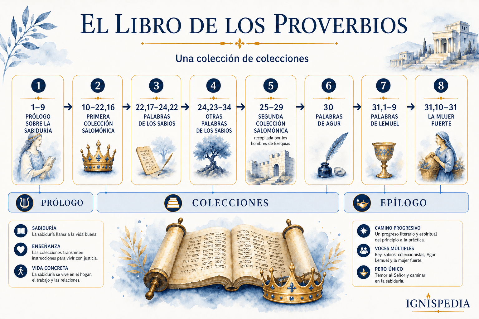 Infografía de la arquitectura del libro de los Proverbios: prólogo, colecciones salomónicas, palabras de los sabios, Agur, Lemuel, mujer perfecta