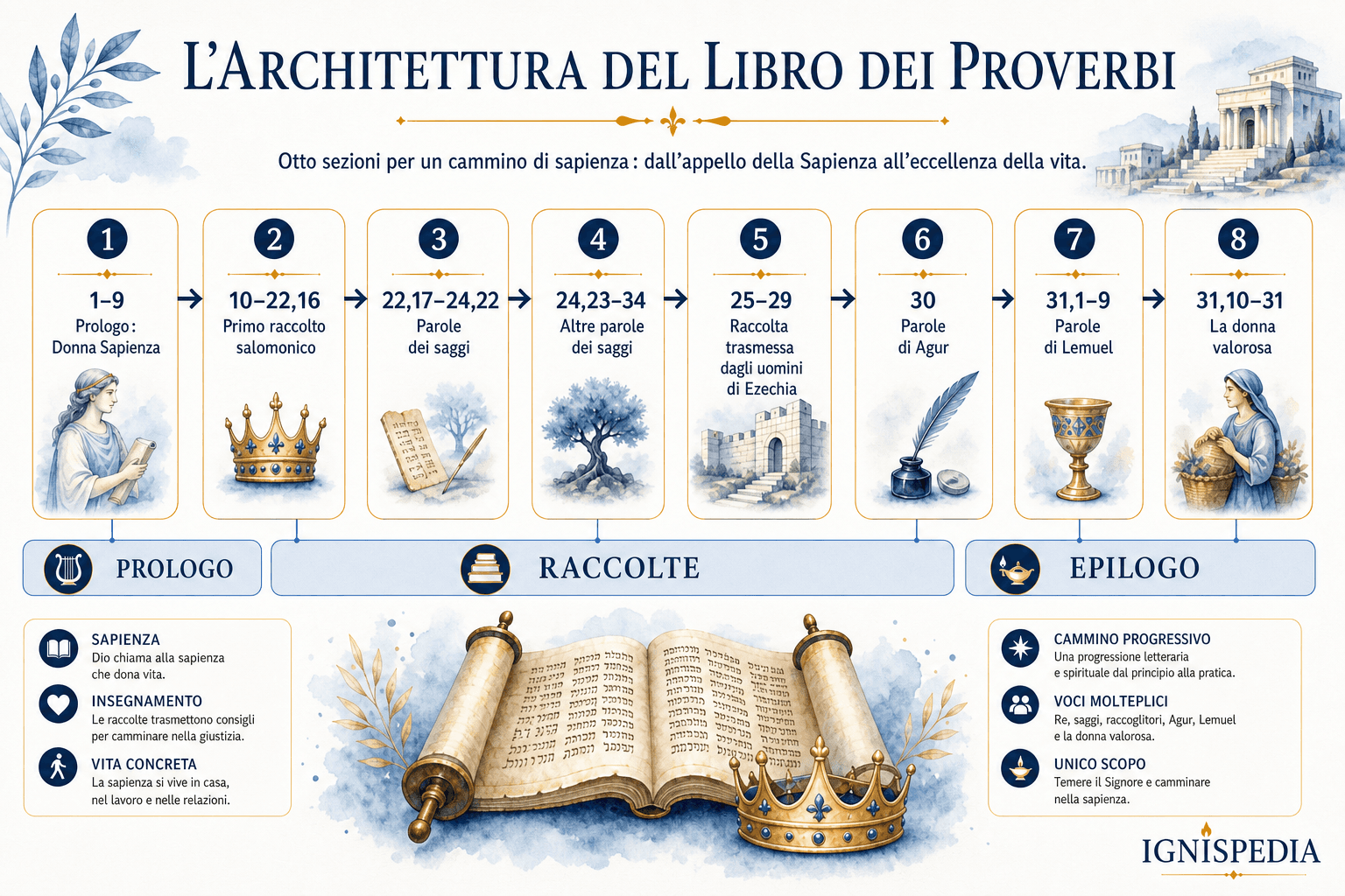 Infografica dell’architettura del Libro dei Proverbi: prologo, raccolte salomoniche, parole dei saggi, Agur, Lemuel, donna perfetta