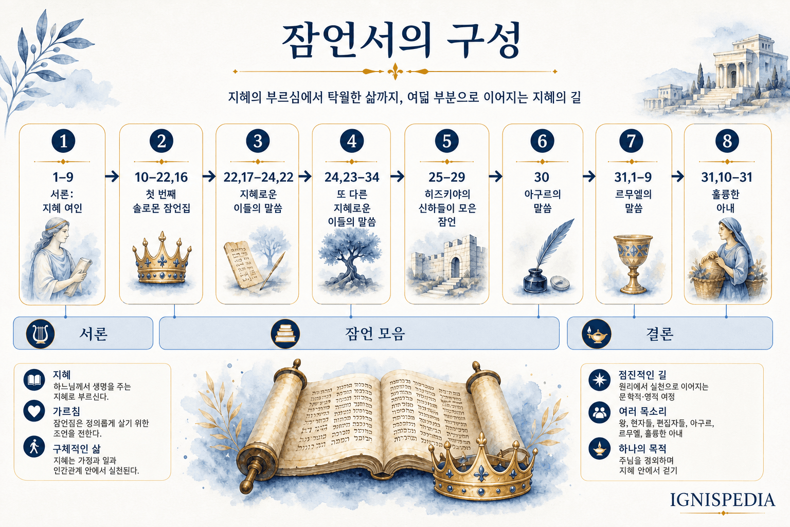 잠언서의 구조 인포그래픽: 서론, 솔로몬의 모음집, 현인들의 말씀, 아구르, 르무엘, 훌륭한 아내