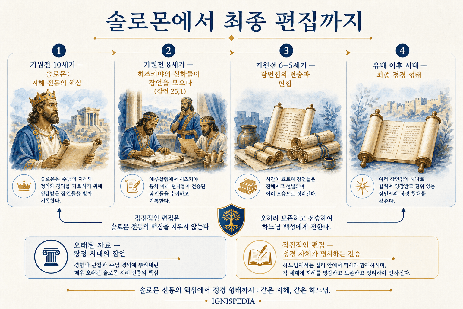 솔로몬에서 히즈키야의 사람들, 그리고 포로기 이후 최종 편집에 이르기까지 잠언서의 구성 연대표 인포그래픽