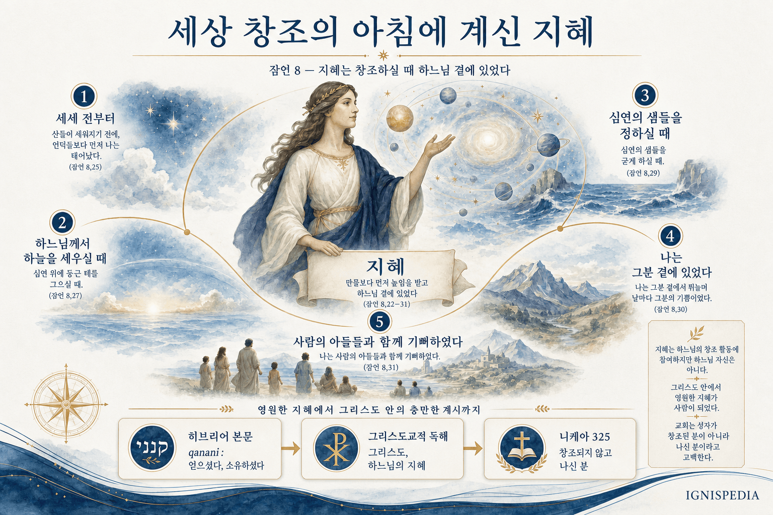 잠언 8장에 따라 창조 때 하느님 곁에 계신 인격화된 지혜를 보여주는 인포그래픽