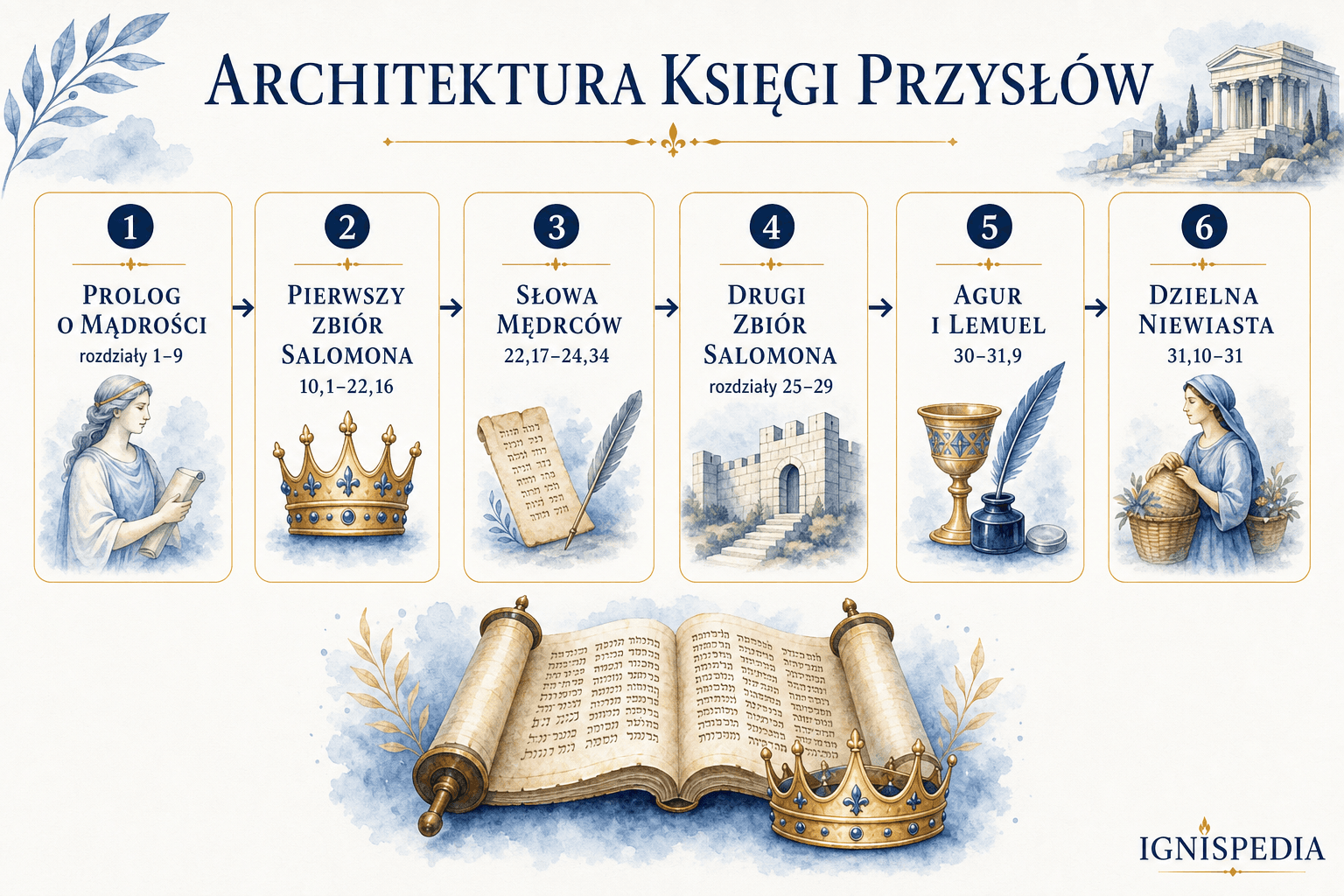 Infografika architektury Księgi Przysłów: prolog, zbiory salomonowe, słowa mędrców, Agur, Lemuel, niewiasta doskonała