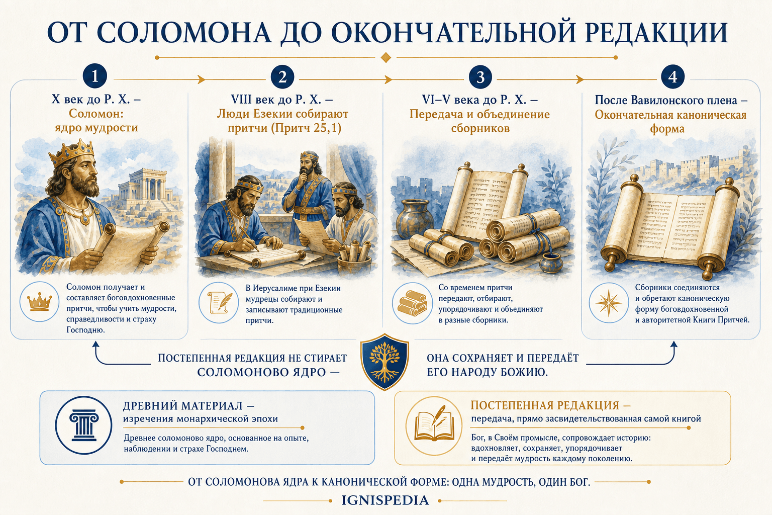 Хронологическая инфографика о составлении Книги Притчей: от Соломона и людей Езекии до послепленного издания