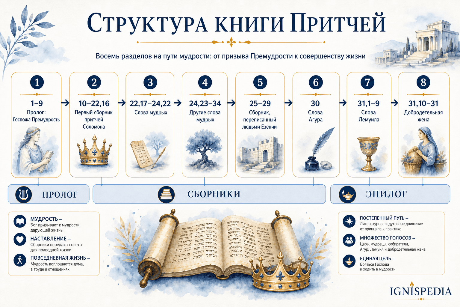 Инфографика структуры Книги Притчей: пролог, собрания Соломона, слова мудрецов, Агур, Лемуил, жена добродетельная
