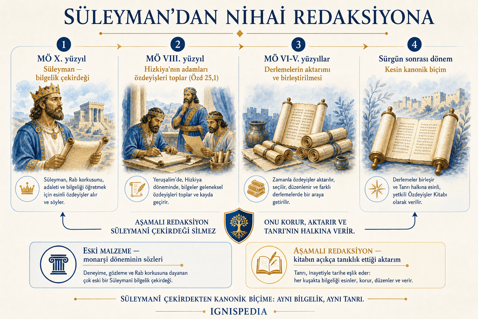 Süleyman'dan Hizkiya'nın adamlarına, sürgün sonrası redaksiyona kadar Özdeyişler'in derlenişinin kronolojik infografiği