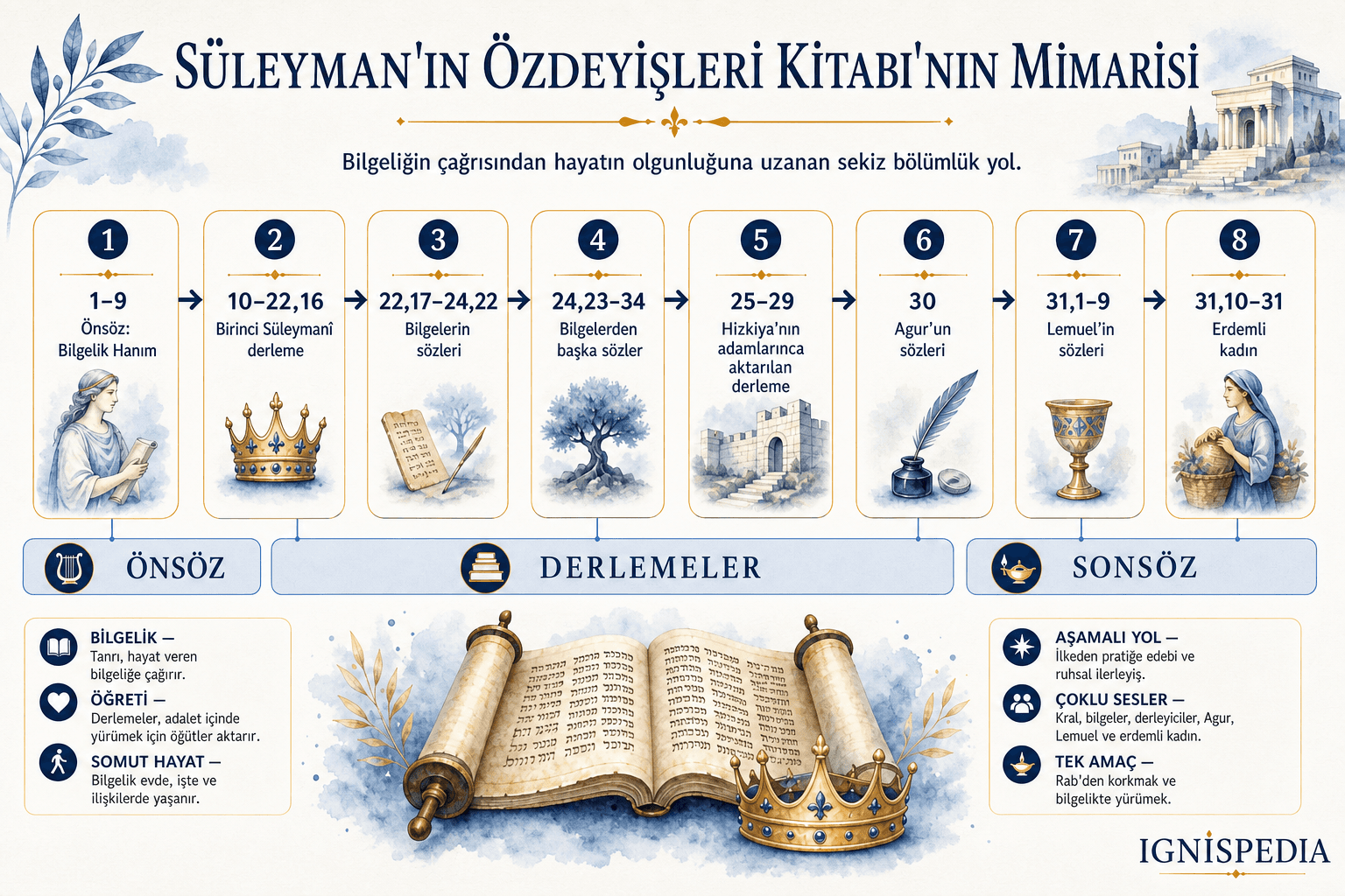 Süleyman'ın Özdeyişleri kitabının mimarisi infografiği: prolog, Süleyman'a ait derlemeler, bilge sözleri, Agur, Lemuel, kusursuz kadın