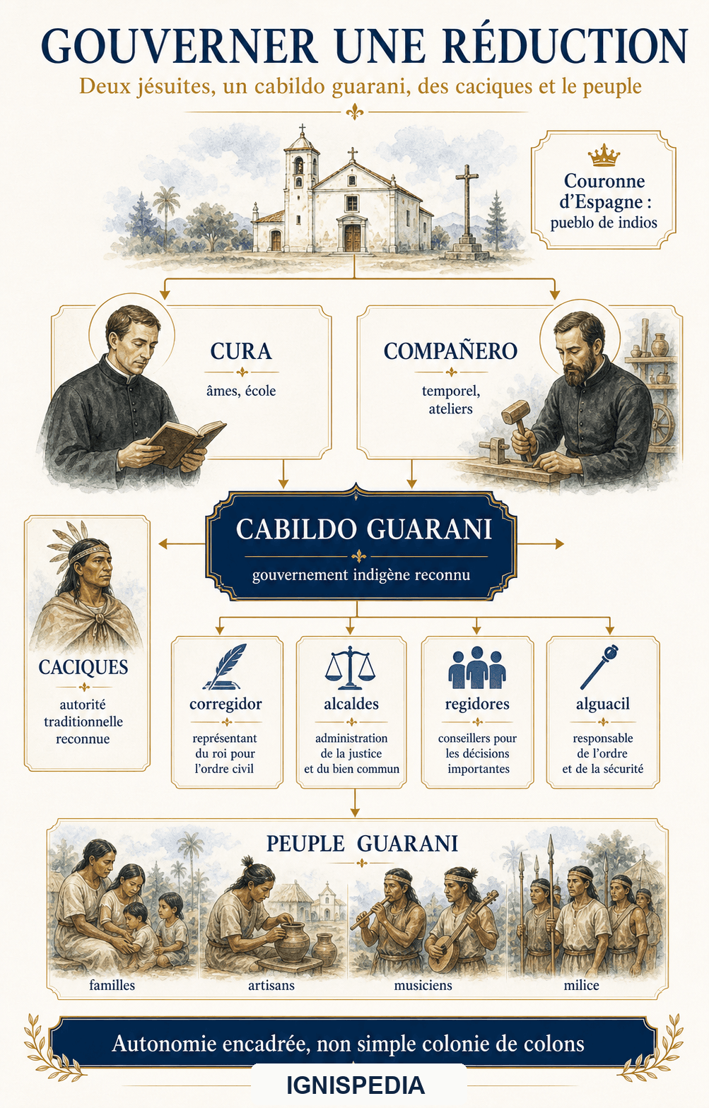 Organigramme du gouvernement d'une réduction : jésuites, cabildo guarani, caciques et peuple