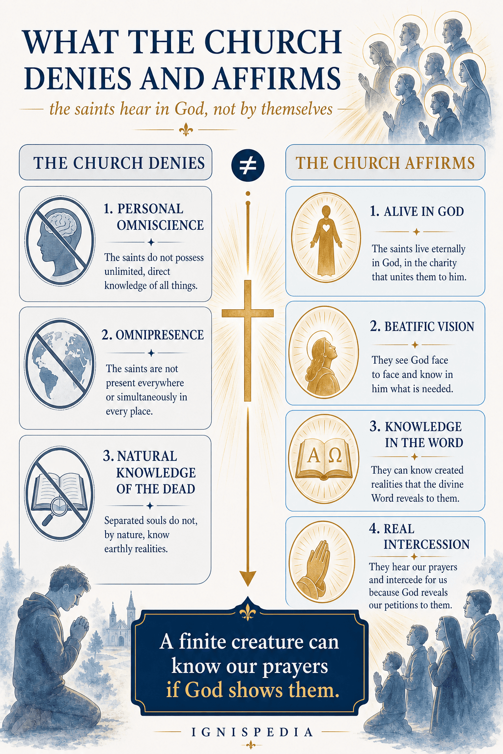 Summary infographic in two columns: what the Church denies and what it affirms about the saints' knowledge of prayers.