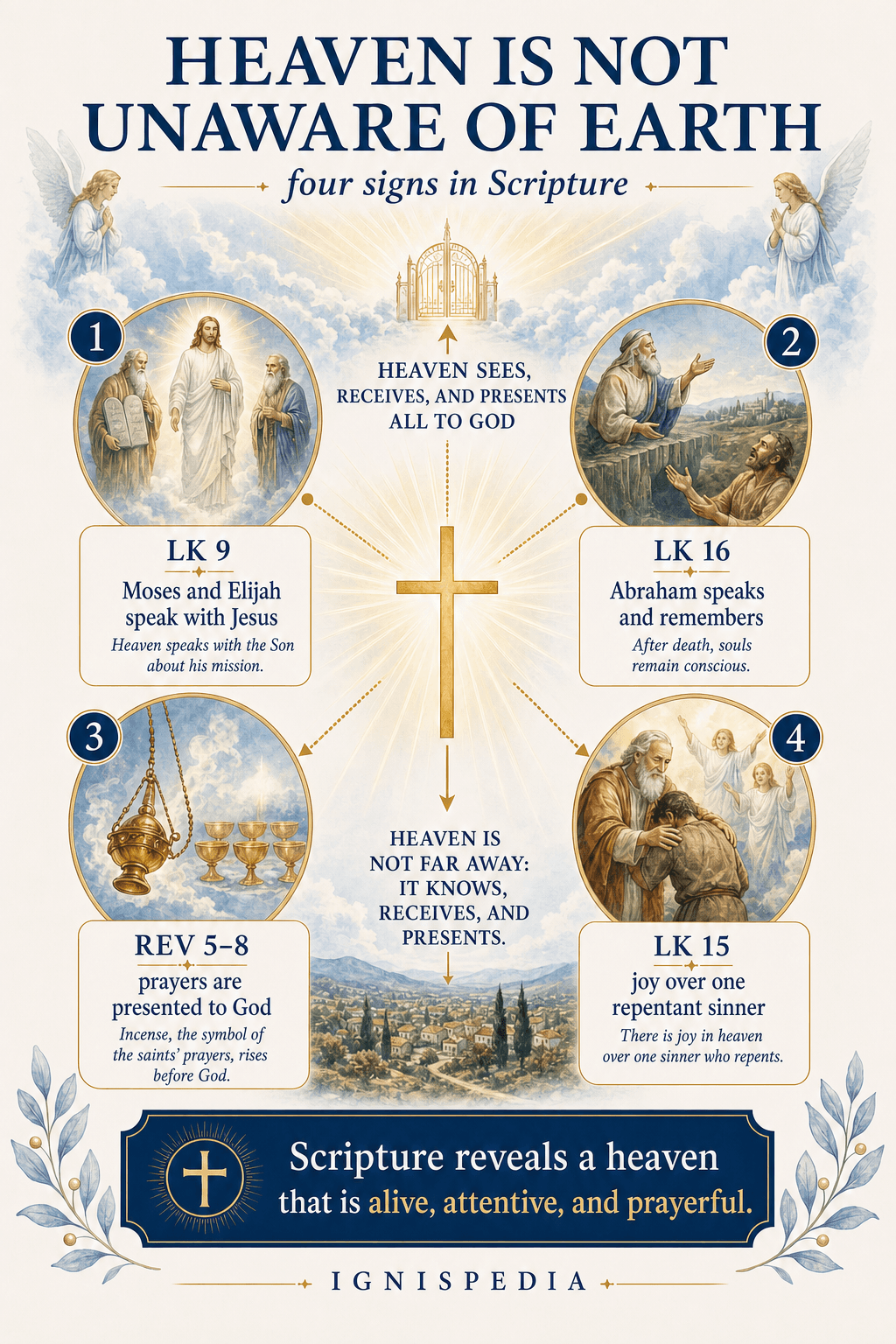 Infographic presenting four biblical signs that heaven knows the earth: Transfiguration, Lazarus and Abraham, Revelation, joy in heaven.