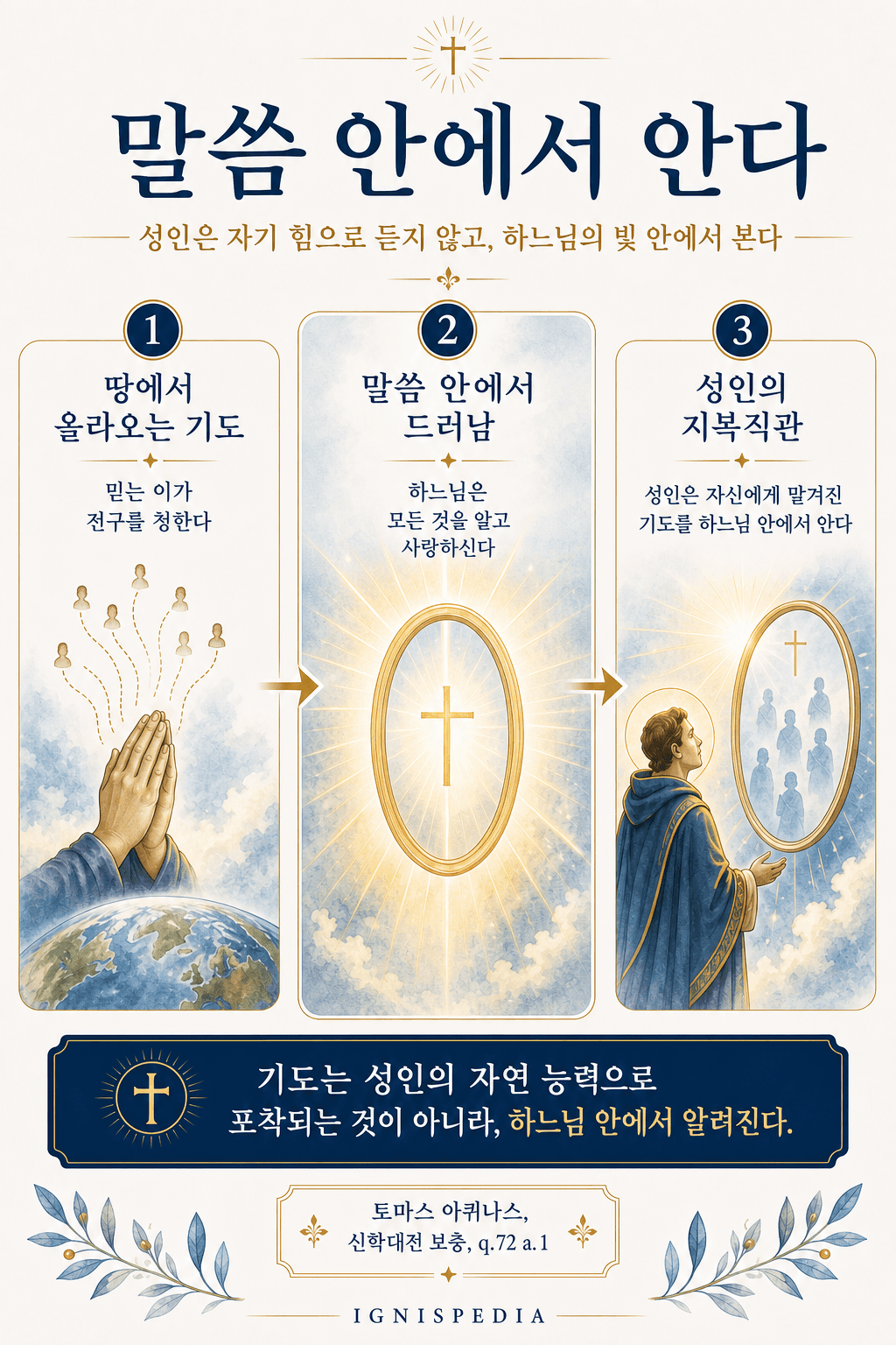3단계 인포그래픽: 지상에서의 기도, 이를 드러내는 말씀, 하느님 안에서 보는 성인.