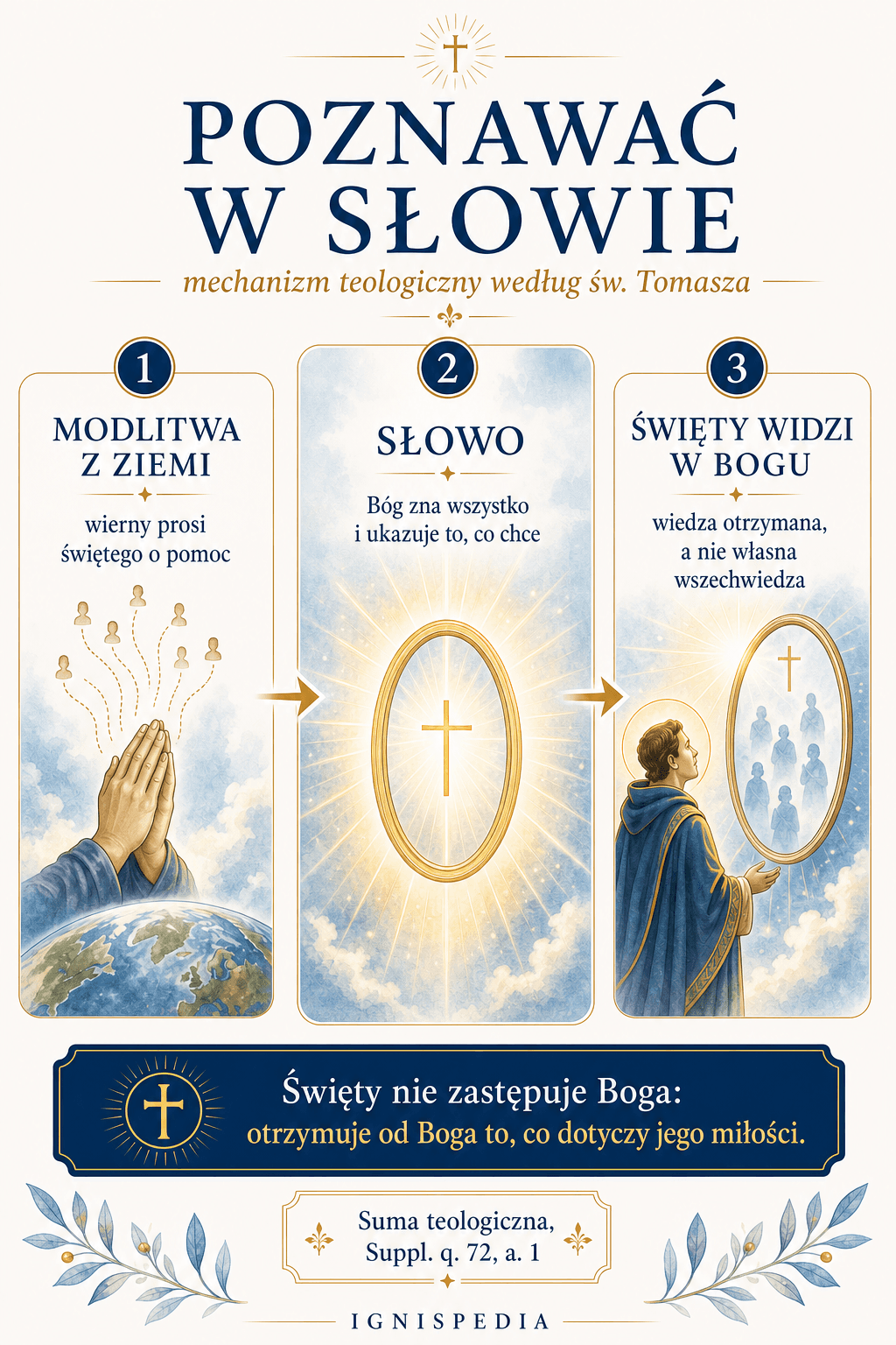 Infografika w trzech etapach: modlitwa z ziemi, Słowo, które objawia, święty widzący w Bogu.