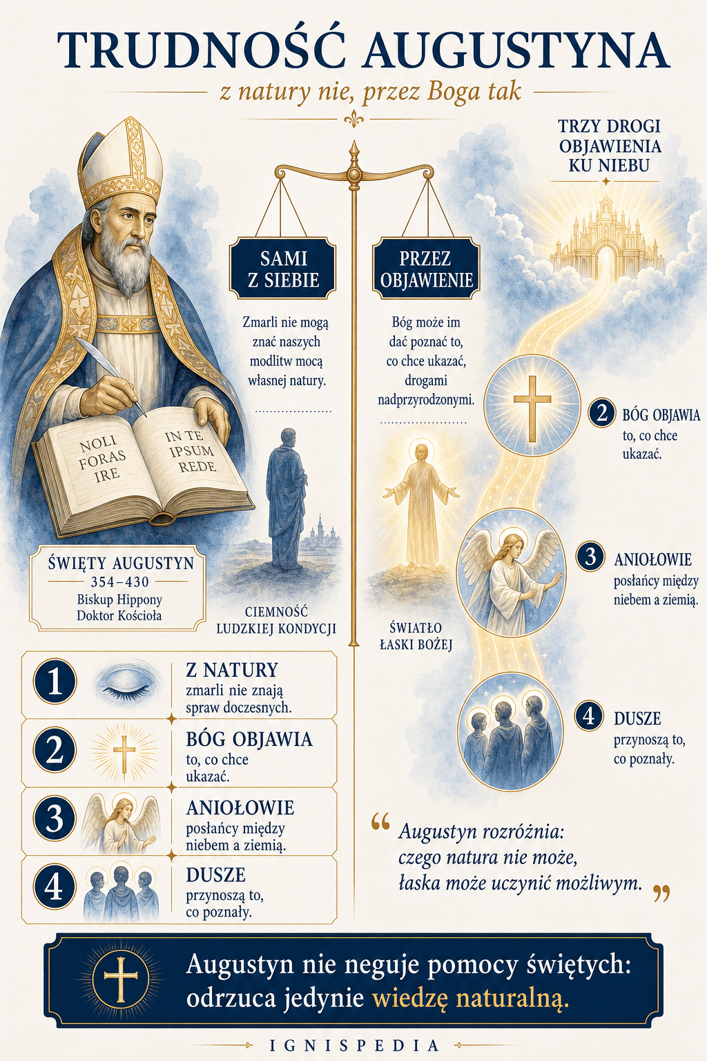 Infografika o trudności św. Augustyna: zmarli nie wiedzą sami z siebie, ale Bóg może im objawić, co zechce.