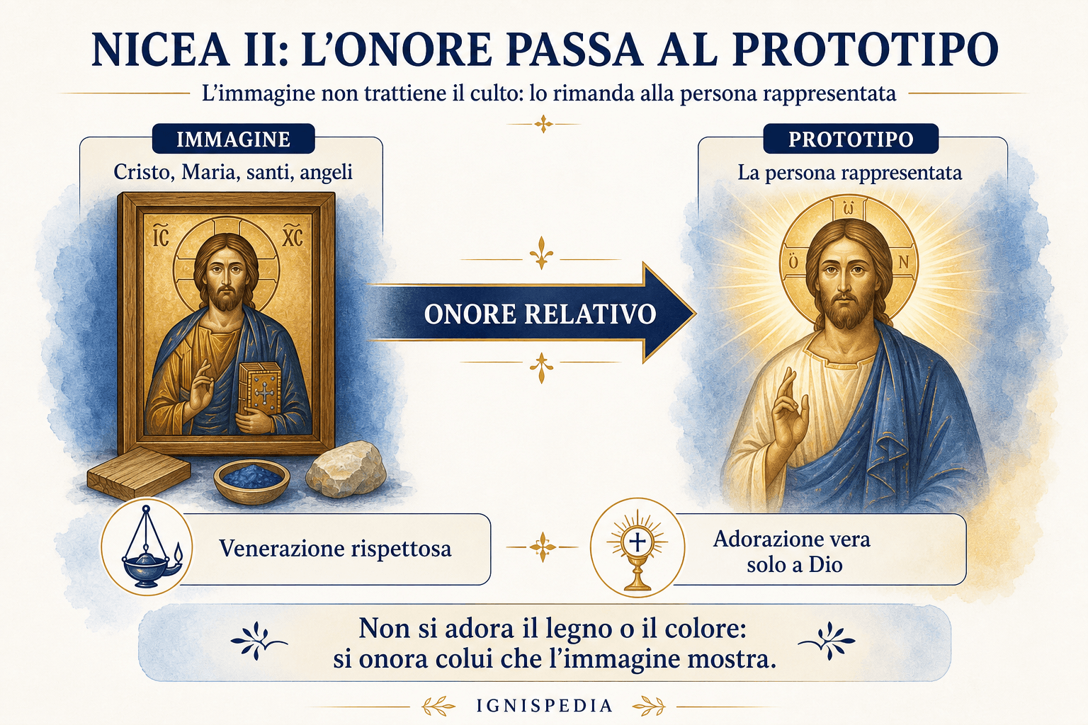 Infografica che spiega la dottrina di Nicea II: l’onore reso all’immagine passa alla persona rappresentata.