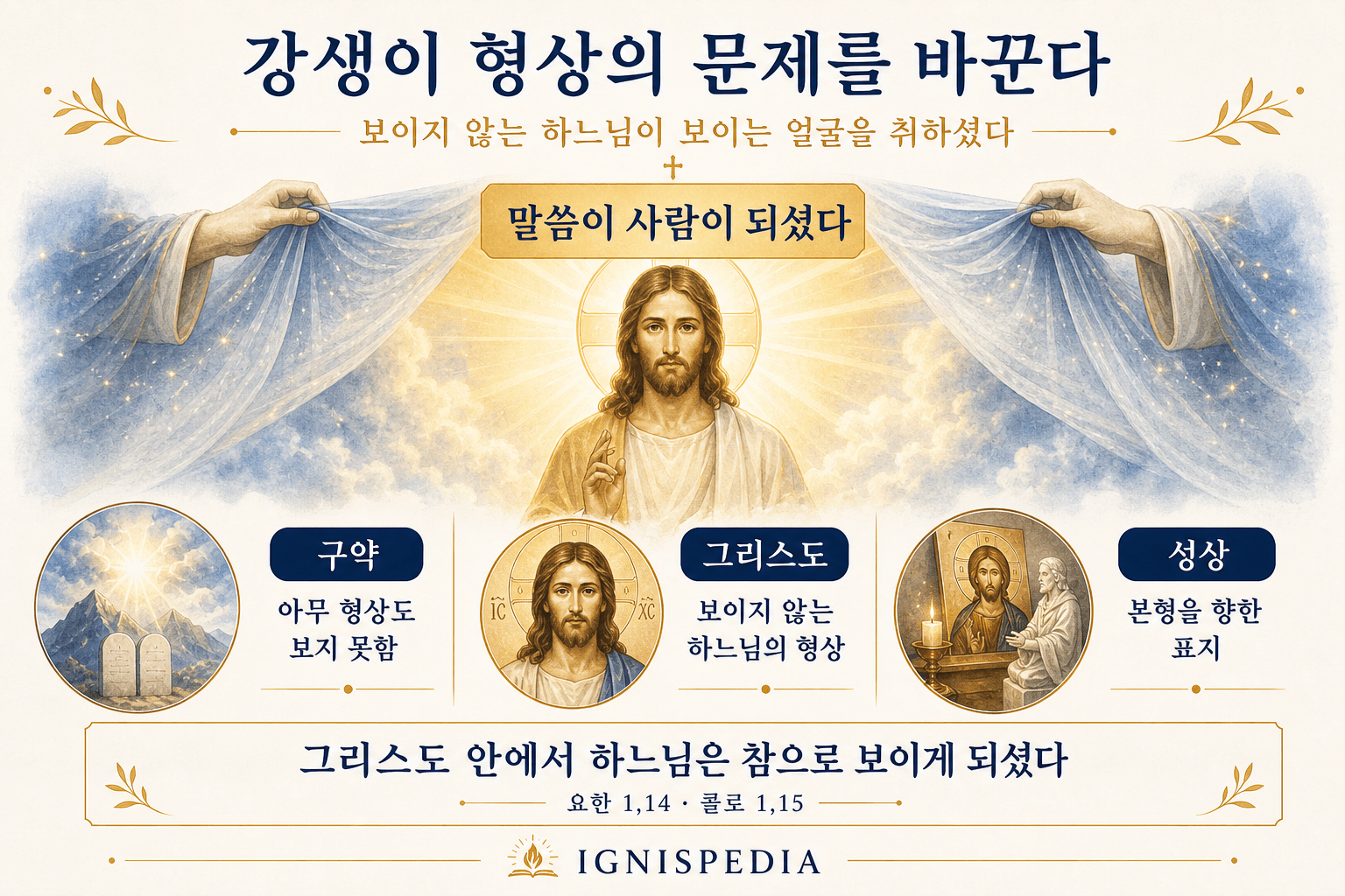 강생 이전 하느님의 보이지 않음과, 육화하신 말씀의 가시성—그리스도교 이미지의 근거—을 대조하는 인포그래픽.