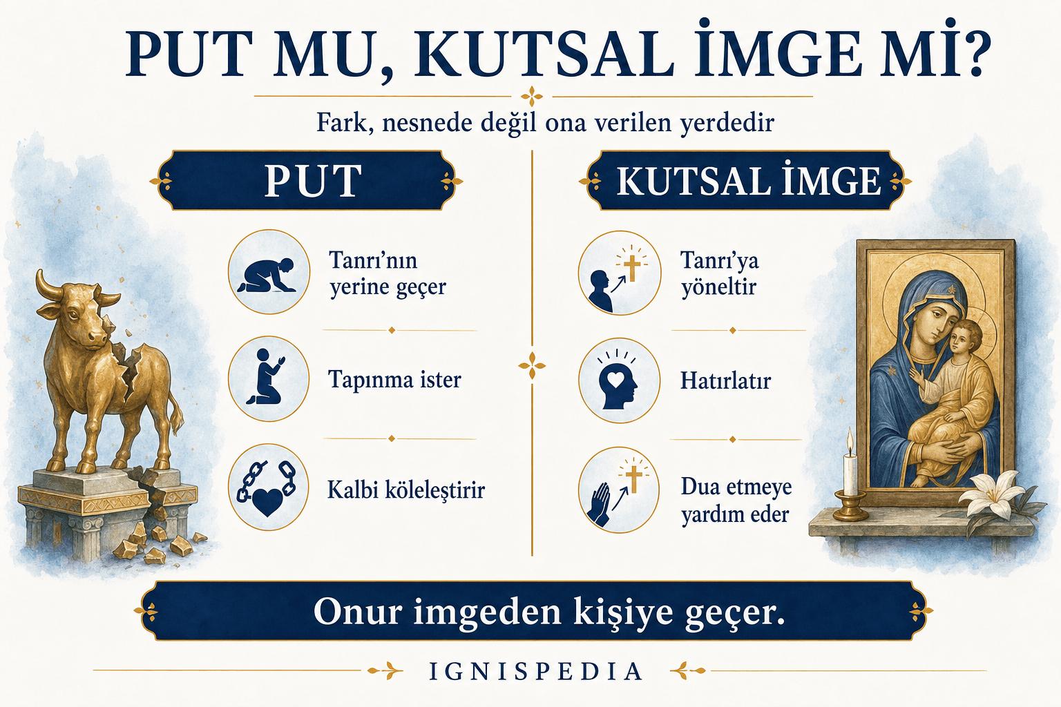 Bir tanrının yerine konan bir put ile temsil ettiği kişiye yönlendiren kutsal bir imgeyi karşılaştıran infografik.