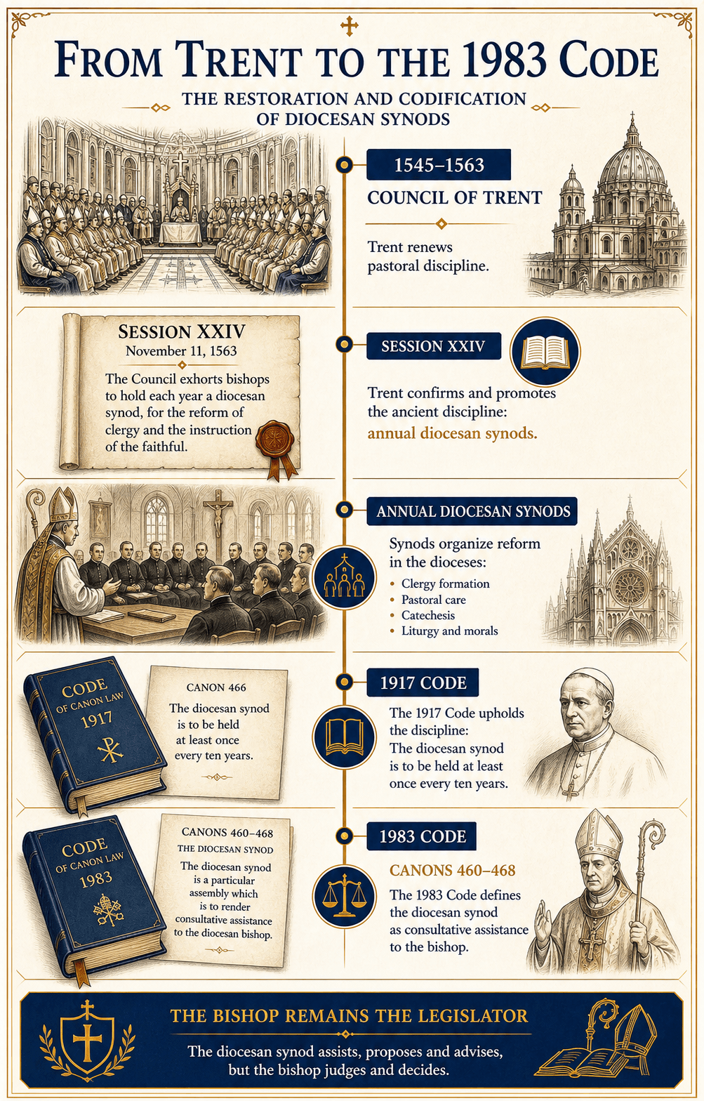 Infographic on the evolution of the diocesan synod from the Council of Trent to the Code of Canon Law of 1983