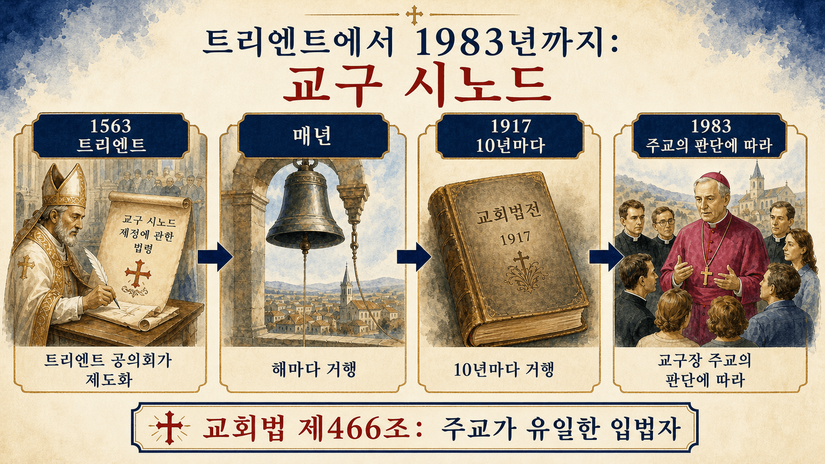 트렌토 공의회부터 1983년 교회법까지 교구 대회의 진화에 관한 인포그래픽