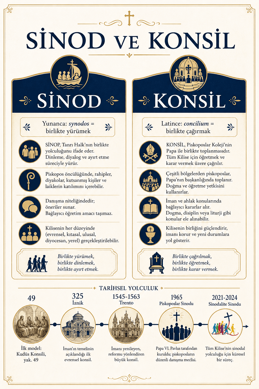Sinod ve konseyin etimolojisini, Katolik tipolojisini ve 49'dan 2024'e kadar bir frizi açıklayan infografik