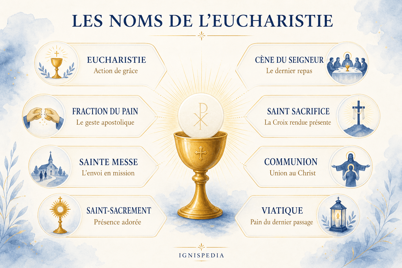 Fächerförmige Infografik zu den wichtigsten Namen der Eucharistie — Eucharistie, Mahl des Herrn, Brotbrechen, heiliges Opfer, heilige Messe, Kommunion, Allerheiligstes Sakrament, Wegzehrung — mit dem jeweils eigenen Aspekt.